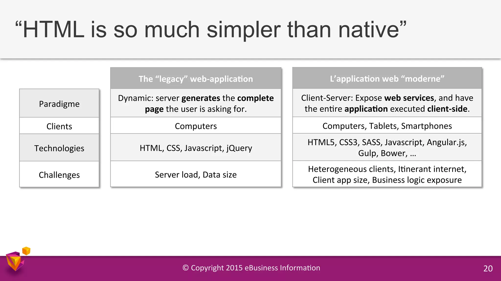 ©	
  Copyright	
  2015	
  eBusiness	
  Informa9on	
   20	
  
Paradigme	
  
Clients	
  
Technologies	
  
Challenges	
  
The	
  “legacy”	
  web-­‐applica;on	
  
Dynamic:	
  server	
  generates	
  the	
  complete	
  
page	
  the	
  user	
  is	
  asking	
  for.	
  
Computers	
  
HTML,	
  CSS,	
  Javascript,	
  jQuery	
  
Server	
  load,	
  Data	
  size	
  
L’applica;on	
  web	
  “moderne”	
  
Client-­‐Server:	
  Expose	
  web	
  services,	
  and	
  have	
  
the	
  en9re	
  applica;on	
  executed	
  client-­‐side.	
  
Computers,	
  Tablets,	
  Smartphones	
  
HTML5,	
  CSS3,	
  SASS,	
  Javascript,	
  Angular.js,	
  
Gulp,	
  Bower,	
  …	
  
Heterogeneous	
  clients,	
  I9nerant	
  internet,	
  
Client	
  app	
  size,	
  Business	
  logic	
  exposure	
  
“HTML is so much simpler than native”
 