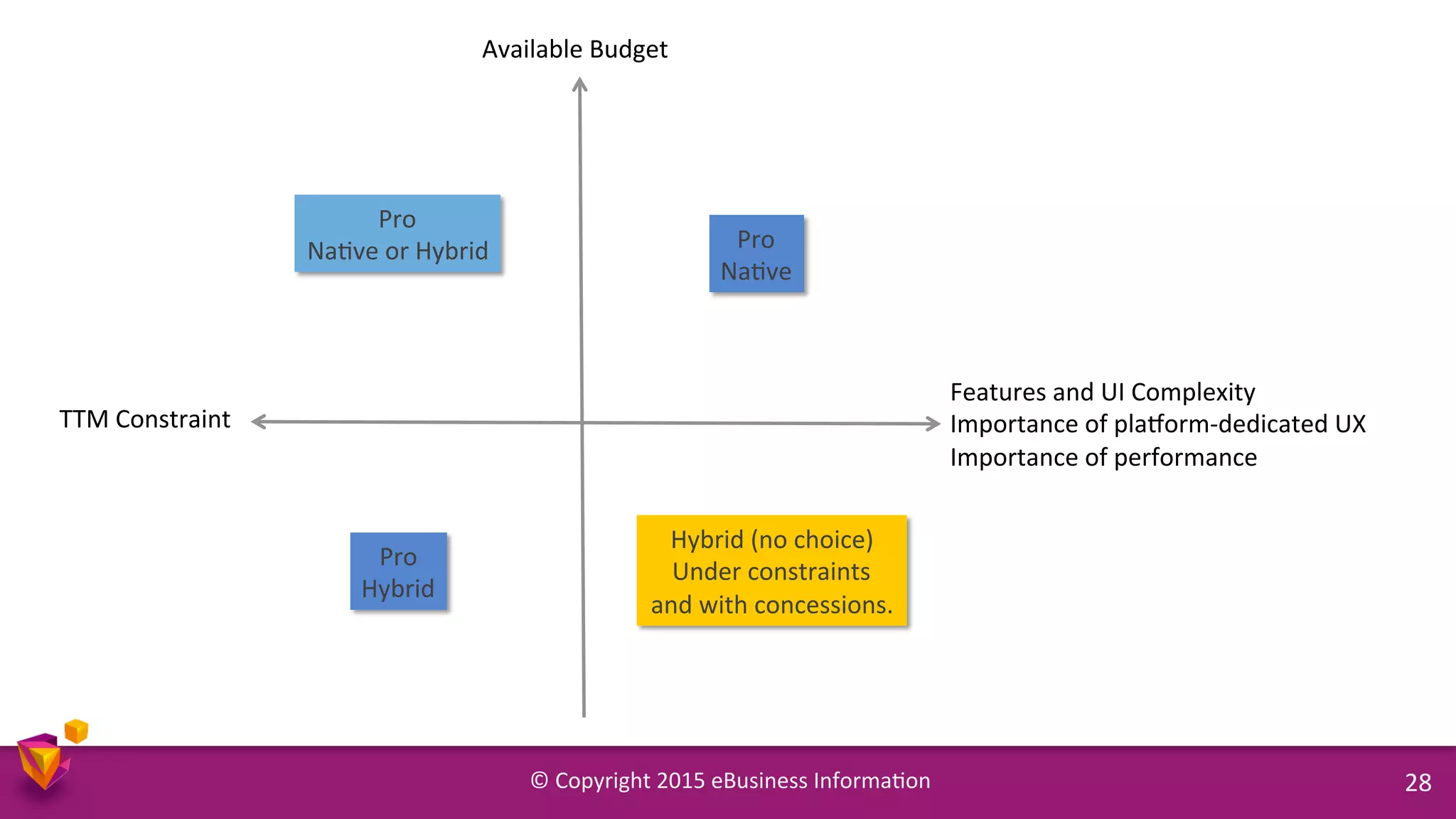 ©	
  Copyright	
  2015	
  eBusiness	
  Informa9on	
   28	
  
Features	
  and	
  UI	
  Complexity	
  
Importance	
  of	
  plaoorm-­‐dedicated	
  UX	
  	
  
Importance	
  of	
  performance	
  
Available	
  Budget	
  
Pro	
  	
  
Hybrid	
  
Pro	
  
Na9ve	
  
Pro	
  
Na9ve	
  or	
  Hybrid	
  
Hybrid	
  (no	
  choice)	
  
Under	
  constraints	
  
and	
  with	
  concessions.	
  
TTM	
  Constraint	
  
 