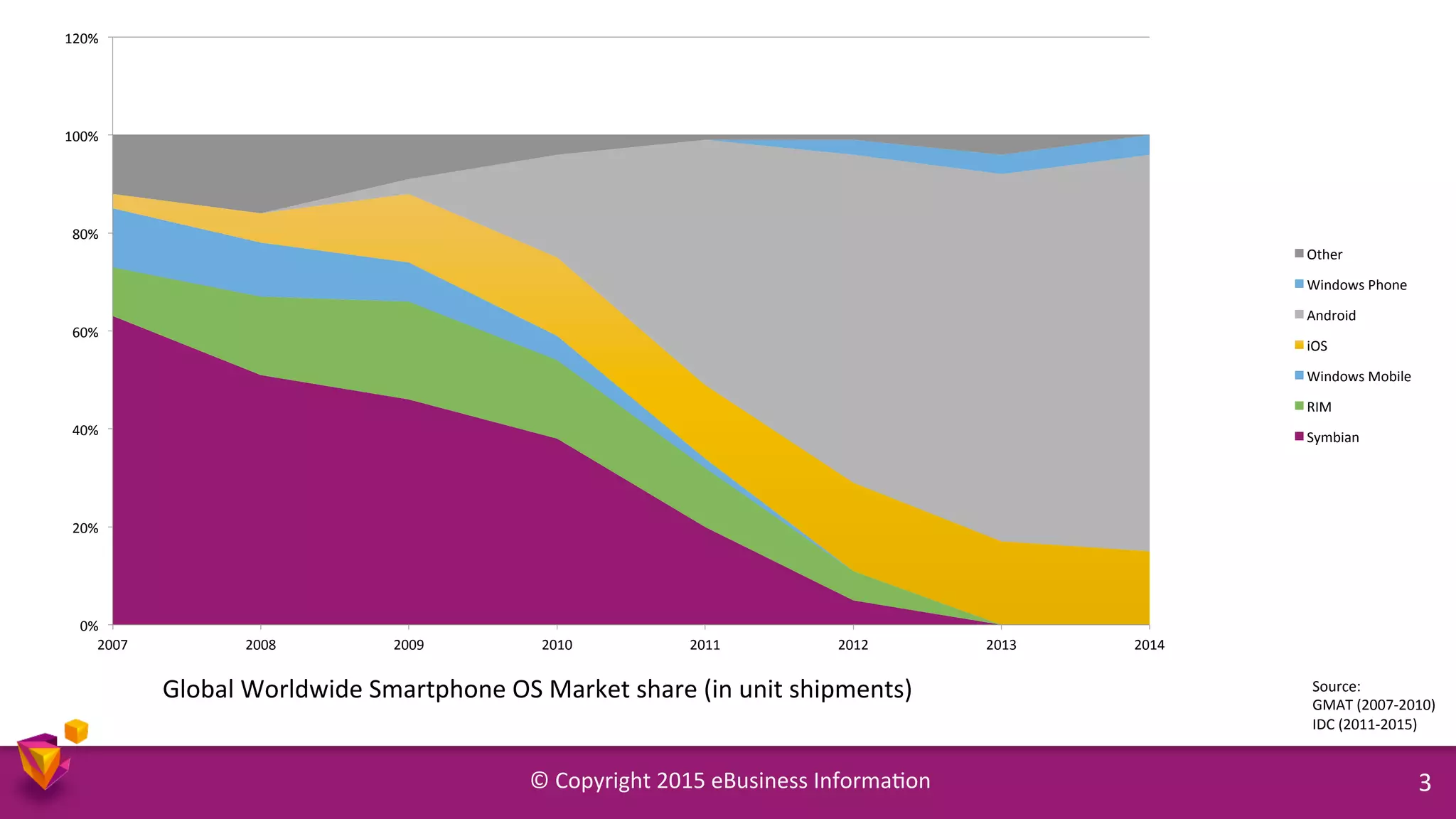 ©	
  Copyright	
  2015	
  eBusiness	
  Informa9on	
   3	
  
0%	
  
20%	
  
40%	
  
60%	
  
80%	
  
100%	
  
120%	
  
2007	
   2008	
   2009	
   2010	
   2011	
   2012	
   2013	
   2014	
  
Other	
  
Windows	
  Phone	
  
Android	
  
iOS	
  
Windows	
  Mobile	
  
RIM	
  
Symbian	
  
Global	
  Worldwide	
  Smartphone	
  OS	
  Market	
  share	
  (in	
  unit	
  shipments)	
   Source:	
  
GMAT	
  (2007-­‐2010)	
  
IDC	
  (2011-­‐2015)	
  
 