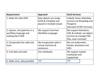Requirement Approach Gen3 Services
1. Make the data FAIR Data objects are assign
GUID & metadata and
placed in multiple cl...