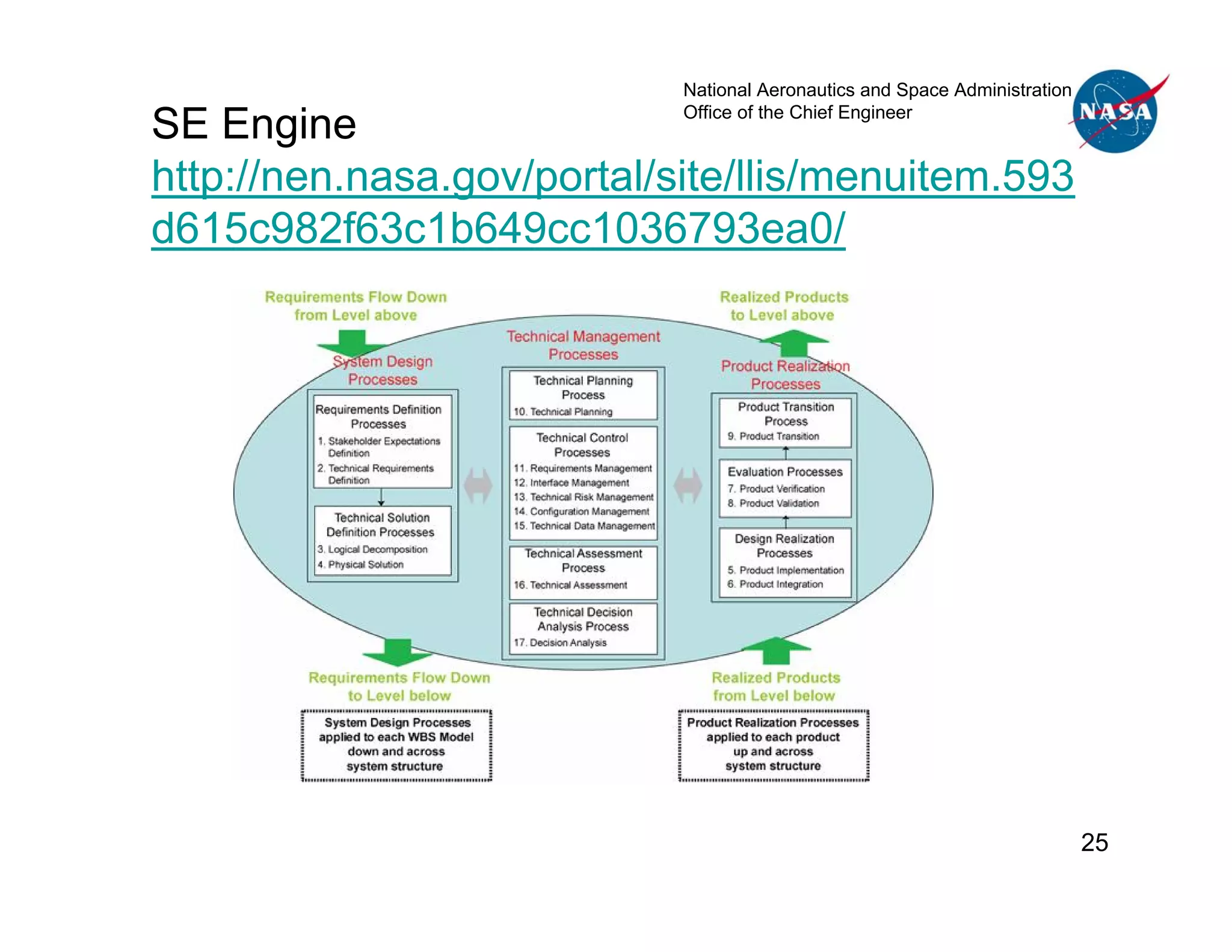 National Aeronautics and Space Administration
                            Office of the Chief Engineer
SE Engine
http://nen.nasa.gov/portal/site/llis/menuitem.593
d615c982f63c1b649cc1036793ea0/




                                                                            25
 