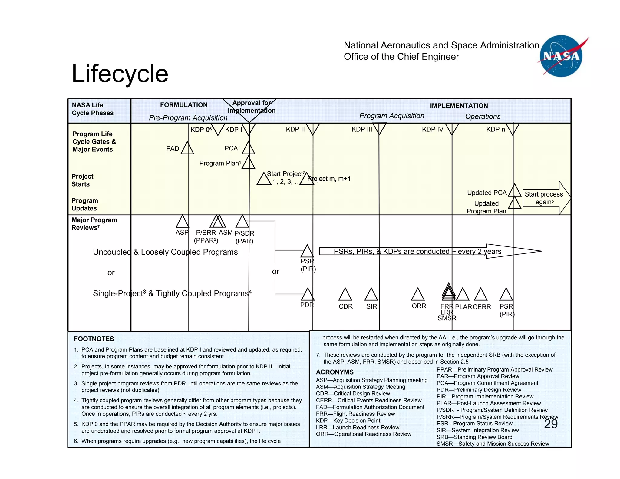 National Aeronautics and Space Administration
                                                                                                             Office of the Chief Engineer

Lifecycle
NASA Life                          FORMULATION                 Approval for                                                                     IMPLEMENTATION
Cycle Phases                                                  Implementation
                              Pre-Program Acquisition                                                              Program Acquisition                        Operations
                                               KDP 06        KDP I                    KDP II                    KDP III                      KDP IV                    KDP n
Program Life
Cycle Gates &
Major Events                         FAD                     PCA1

                                                   Program Plan1

Project                                                                       Start Project2
Starts                                                                          1, 2, 3, … Project m, m+1
                                                                                                                                                               Updated PCA            Start process
Program                                                                                                                                                          Updated                  again6
Updates                                                                                                                                                        Program Plan
Major Program
Reviews7
                                         ASP     P/SRR ASM P/SDR
                                                (PPAR5)    (PAR)
       Uncoupled & Loosely Coupled Programs                                                              PSRs, PIRs, & KDPs are conducted ~ every 2 years
                                                                                           PSR
                                                                                or         (PIR)
             or

       Single-Project3 & Tightly Coupled Programs4
                                                                                           PDR             CDR        SIR                ORR        FRR PLAR CERR           PSR
                                                                                                                                                    LRR                     (PIR)
                                                                                                                                                   SMSR


FOOTNOTES                                                                                            process will be restarted when directed by the AA, i.e., the program’s upgrade will go through the
                                                                                                     same formulation and implementation steps as originally done.
1. PCA and Program Plans are baselined at KDP I and reviewed and updated, as required,
   to ensure program content and budget remain consistent.                                         7. These reviews are conducted by the program for the independent SRB (with the exception of
                                                                                                      the ASP, ASM, FRR, SMSR) and described in Section 2.5
2. Projects, in some instances, may be approved for formulation prior to KDP II. Initial
                                                                                                                                                PPAR—Preliminary Program Approval Review
   project pre-formulation generally occurs during program formulation.                            ACRONYMS
                                                                                                                                                PAR—Program Approval Review
                                                                                                   ASP—Acquisition Strategy Planning meeting
3. Single-project program reviews from PDR until operations are the same reviews as the                                                         PCA—Program Commitment Agreement
                                                                                                   ASM—Acquisition Strategy Meeting
   project reviews (not duplicates).                                                                                                            PDR—Preliminary Design Review
                                                                                                   CDR—Critical Design Review
                                                                                                                                                PIR—Program Implementation Review
4. Tightly coupled program reviews generally differ from other program types because they          CERR—Critical Events Readiness Review
                                                                                                                                                PLAR—Post-Launch Assessment Review
   are conducted to ensure the overall integration of all program elements (i.e., projects).       FAD—Formulation Authorization Document
                                                                                                                                                P/SDR - Program/System Definition Review
   Once in operations, PIRs are conducted ~ every 2 yrs.                                           FRR—Flight Readiness Review
                                                                                                                                                P/SRR—Program/System Requirements Review
                                                                                                   KDP—Key Decision Point
5. KDP 0 and the PPAR may be required by the Decision Authority to ensure major issues
   are understood and resolved prior to formal program approval at KDP I.
                                                                                                   LRR—Launch Readiness Review
                                                                                                                                                PSR - Program Status Review
                                                                                                                                                SIR—System Integration Review
                                                                                                                                                                                              29
                                                                                                   ORR—Operational Readiness Review
                                                                                                                                                SRB—Standing Review Board
6. When programs require upgrades (e.g., new program capabilities), the life cycle
                                                                                                                                                SMSR—Safety and Mission Success Review
 