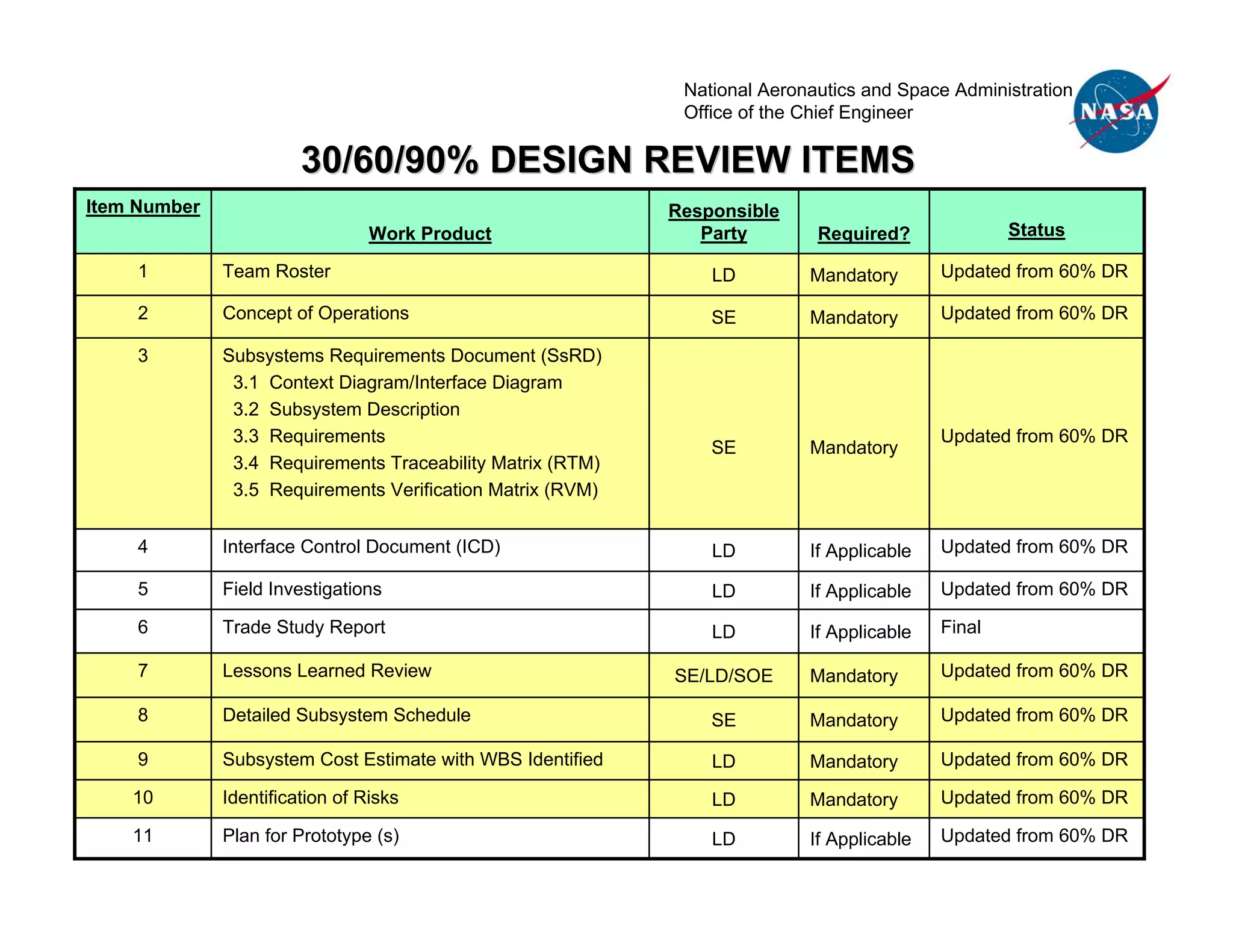 National Aeronautics and Space Administration
                                                             Office of the Chief Engineer

                        30/60/90% DESIGN REVIEW ITEMS
Item Number                                                 Responsible
                                 Work Product                  Party        Required?              Status

     1        Team Roster                                       LD         Mandatory       Updated from 60% DR

     2        Concept of Operations                             SE         Mandatory       Updated from 60% DR

     3        Subsystems Requirements Document (SsRD)
               3.1 Context Diagram/Interface Diagram
               3.2 Subsystem Description
               3.3 Requirements                                                            Updated from 60% DR
                                                                SE         Mandatory
               3.4 Requirements Traceability Matrix (RTM)
               3.5 Requirements Verification Matrix (RVM)


     4        Interface Control Document (ICD)                  LD         If Applicable   Updated from 60% DR

     5        Field Investigations                              LD         If Applicable   Updated from 60% DR

     6        Trade Study Report                                LD         If Applicable   Final

     7        Lessons Learned Review                        SE/LD/SOE      Mandatory       Updated from 60% DR

     8        Detailed Subsystem Schedule                       SE         Mandatory       Updated from 60% DR

     9        Subsystem Cost Estimate with WBS Identified       LD         Mandatory       Updated from 60% DR

    10        Identification of Risks                           LD         Mandatory       Updated from 60% DR

    11        Plan for Prototype (s)                            LD         If Applicable   Updated from 60% DR
                                                                                                          39
 