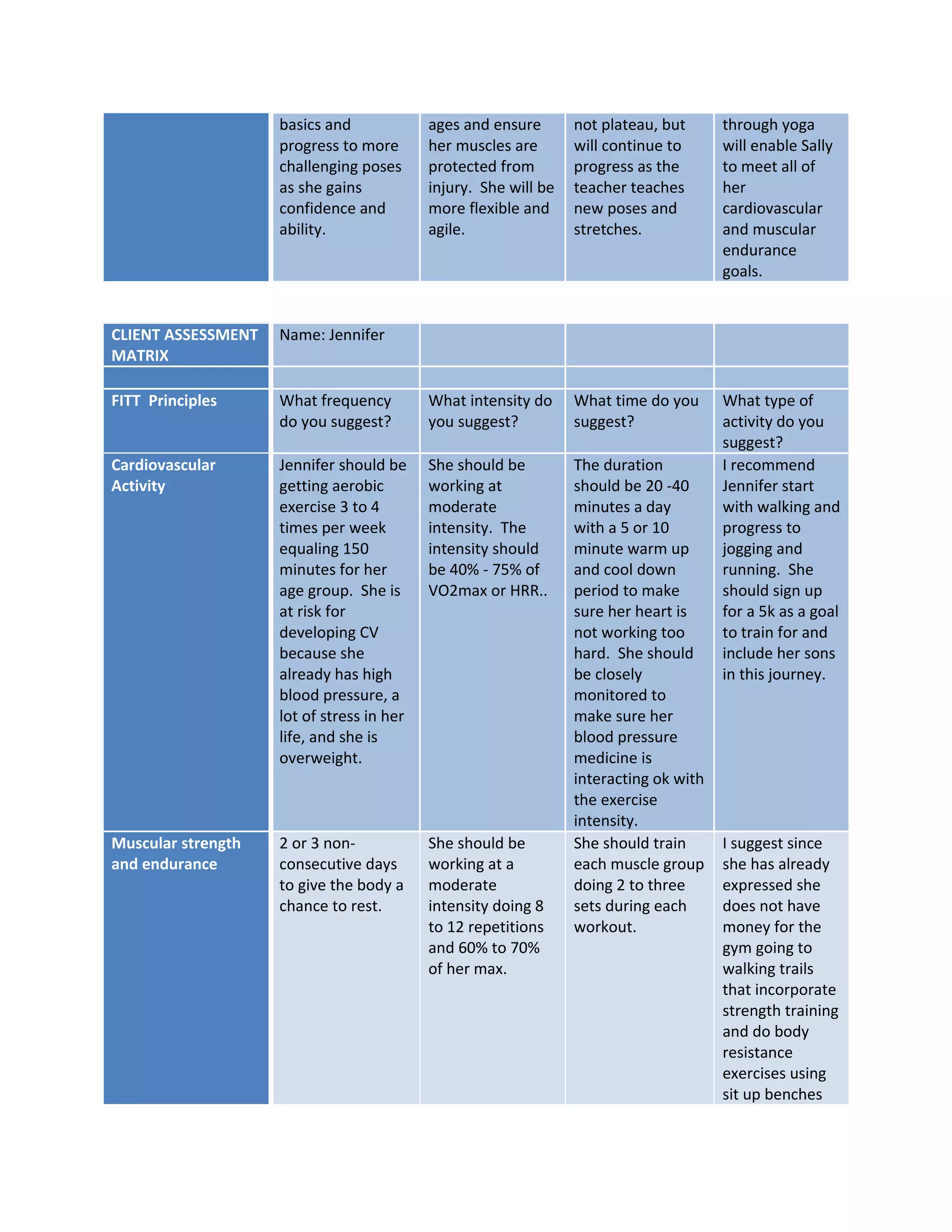 basics and
progress to more
challenging poses
as she gains
confidence and
ability.
ages and ensure
her muscles are
protected from
injury. She will be
more flexible and
agile.
not plateau, but
will continue to
progress as the
teacher teaches
new poses and
stretches.
through yoga
will enable Sally
to meet all of
her
cardiovascular
and muscular
endurance
goals.
CLIENT ASSESSMENT
MATRIX
Name: Jennifer
FITT Principles What frequency
do you suggest?
What intensity do
you suggest?
What time do you
suggest?
What type of
activity do you
suggest?
Cardiovascular
Activity
Jennifer should be
getting aerobic
exercise 3 to 4
times per week
equaling 150
minutes for her
age group. She is
at risk for
developing CV
because she
already has high
blood pressure, a
lot of stress in her
life, and she is
overweight.
She should be
working at
moderate
intensity. The
intensity should
be 40% - 75% of
VO2max or HRR..
The duration
should be 20 -40
minutes a day
with a 5 or 10
minute warm up
and cool down
period to make
sure her heart is
not working too
hard. She should
be closely
monitored to
make sure her
blood pressure
medicine is
interacting ok with
the exercise
intensity.
I recommend
Jennifer start
with walking and
progress to
jogging and
running. She
should sign up
for a 5k as a goal
to train for and
include her sons
in this journey.
Muscular strength
and endurance
2 or 3 non-
consecutive days
to give the body a
chance to rest.
She should be
working at a
moderate
intensity doing 8
to 12 repetitions
and 60% to 70%
of her max.
She should train
each muscle group
doing 2 to three
sets during each
workout.
I suggest since
she has already
expressed she
does not have
money for the
gym going to
walking trails
that incorporate
strength training
and do body
resistance
exercises using
sit up benches
 