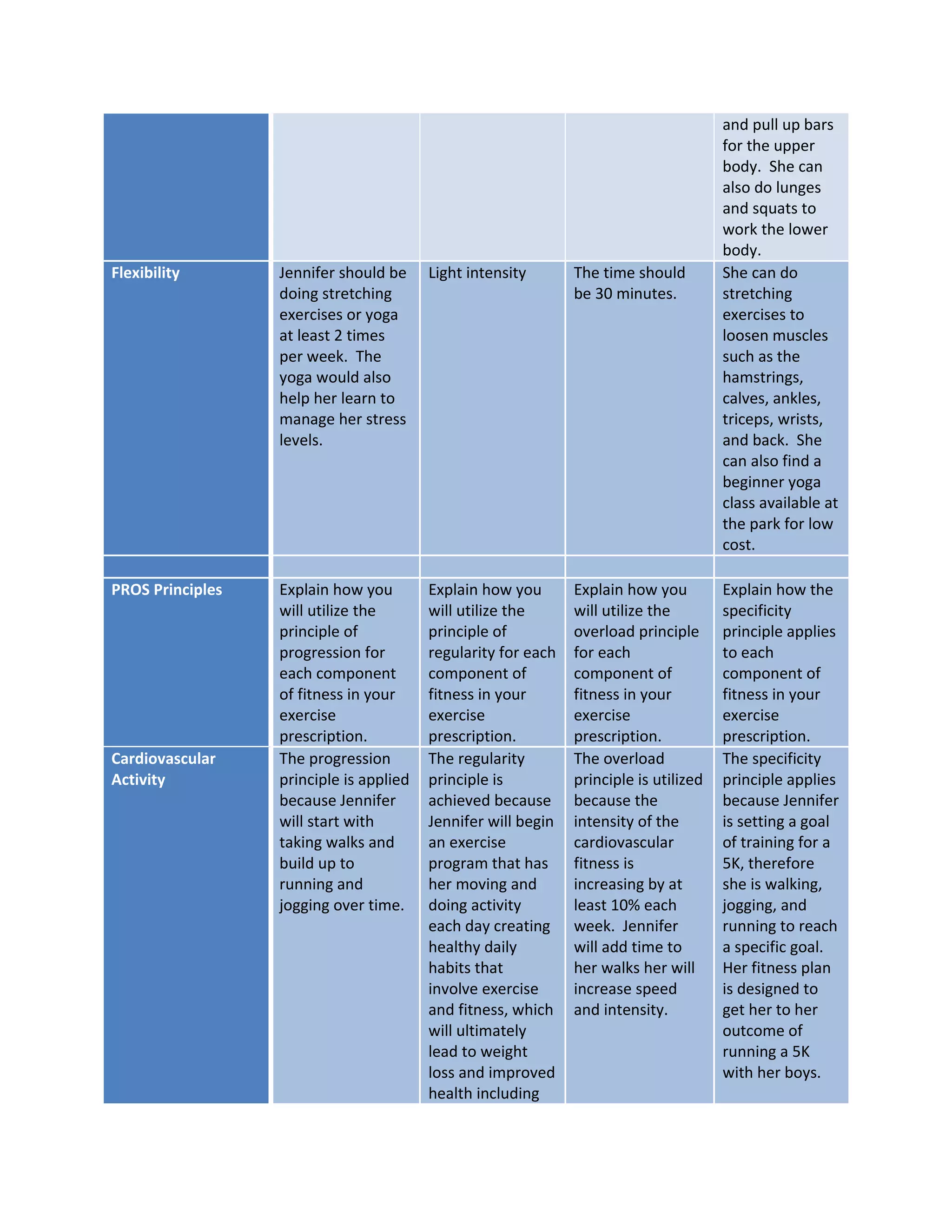 and pull up bars
for the upper
body. She can
also do lunges
and squats to
work the lower
body.
Flexibility Jennifer should be
doing stretching
exercises or yoga
at least 2 times
per week. The
yoga would also
help her learn to
manage her stress
levels.
Light intensity The time should
be 30 minutes.
She can do
stretching
exercises to
loosen muscles
such as the
hamstrings,
calves, ankles,
triceps, wrists,
and back. She
can also find a
beginner yoga
class available at
the park for low
cost.
PROS Principles Explain how you
will utilize the
principle of
progression for
each component
of fitness in your
exercise
prescription.
Explain how you
will utilize the
principle of
regularity for each
component of
fitness in your
exercise
prescription.
Explain how you
will utilize the
overload principle
for each
component of
fitness in your
exercise
prescription.
Explain how the
specificity
principle applies
to each
component of
fitness in your
exercise
prescription.
Cardiovascular
Activity
The progression
principle is applied
because Jennifer
will start with
taking walks and
build up to
running and
jogging over time.
The regularity
principle is
achieved because
Jennifer will begin
an exercise
program that has
her moving and
doing activity
each day creating
healthy daily
habits that
involve exercise
and fitness, which
will ultimately
lead to weight
loss and improved
health including
The overload
principle is utilized
because the
intensity of the
cardiovascular
fitness is
increasing by at
least 10% each
week. Jennifer
will add time to
her walks her will
increase speed
and intensity.
The specificity
principle applies
because Jennifer
is setting a goal
of training for a
5K, therefore
she is walking,
jogging, and
running to reach
a specific goal.
Her fitness plan
is designed to
get her to her
outcome of
running a 5K
with her boys.
 