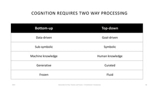 COGNITION REQUIRES TWO WAY PROCESSING
Bottom-up Top-down
Data-driven Goal-driven
Sub-symbolic Symbolic
Machine knowledge Human knowledge
Generative Curated
Frozen Fluid
2023 Generative AI: Past, Present, and Future – A Practitioner's Perspective 38
 
