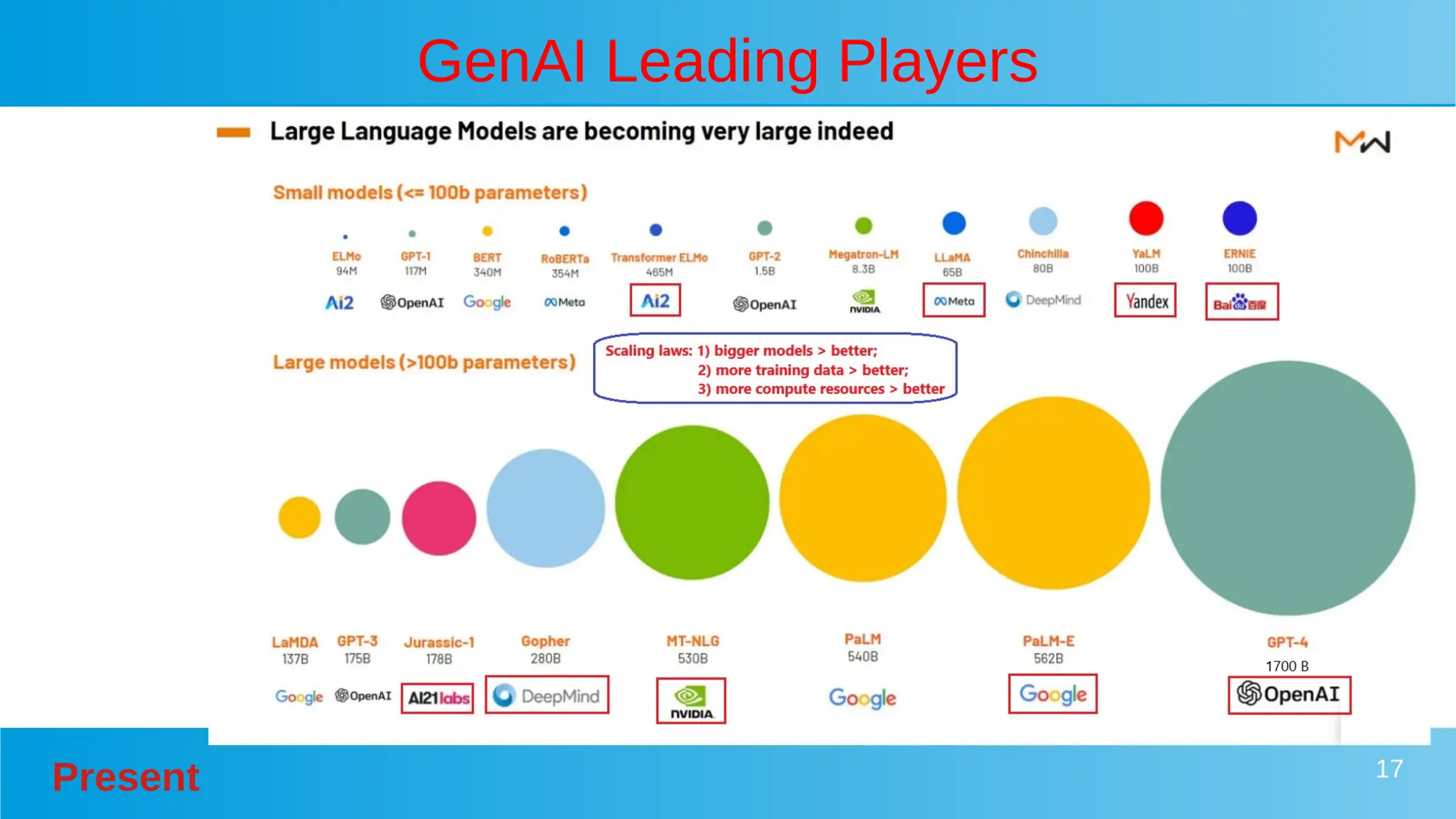 Present 17
GenAI Leading Players
 