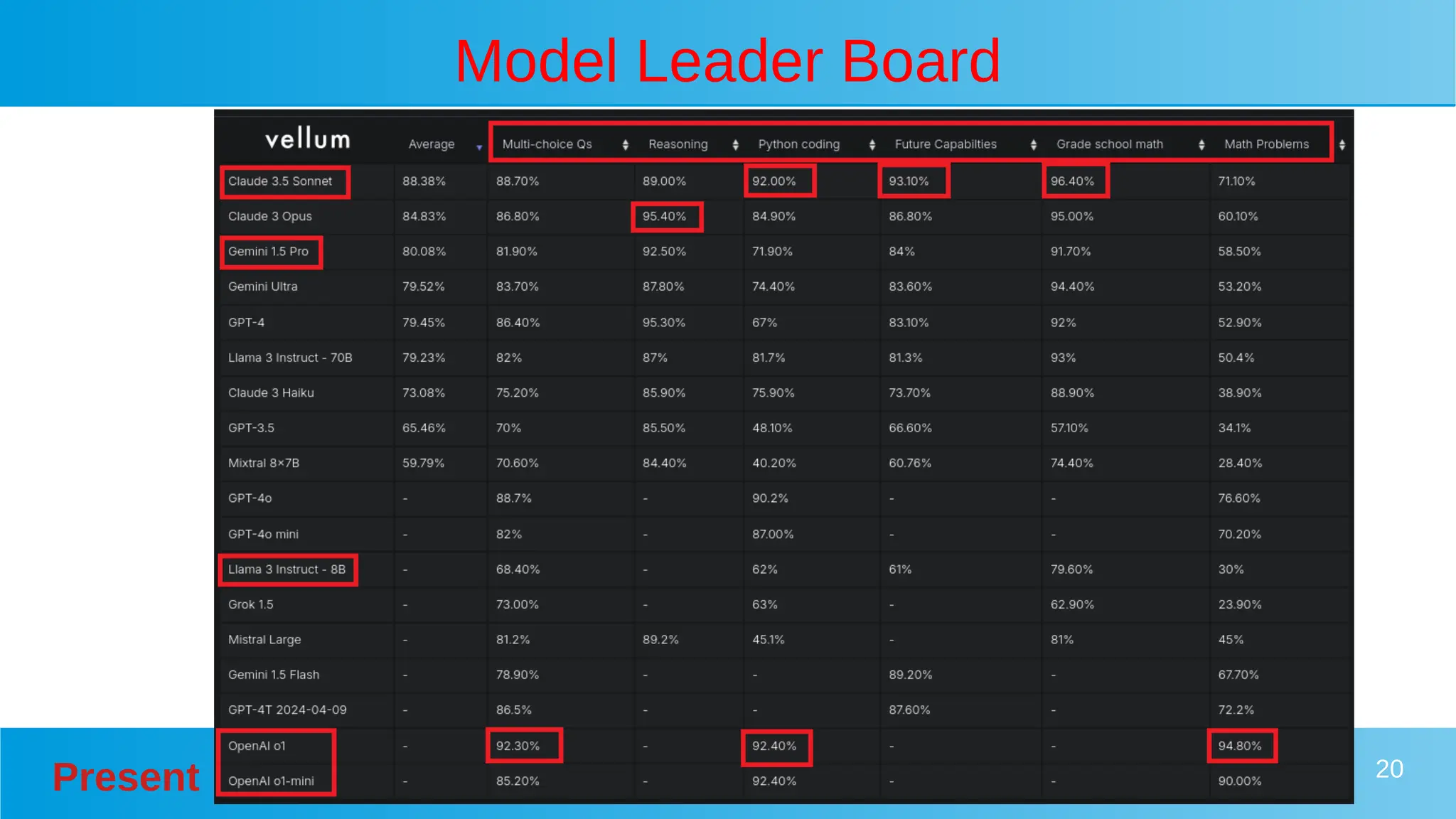Present 20
Model Leader Board
 
