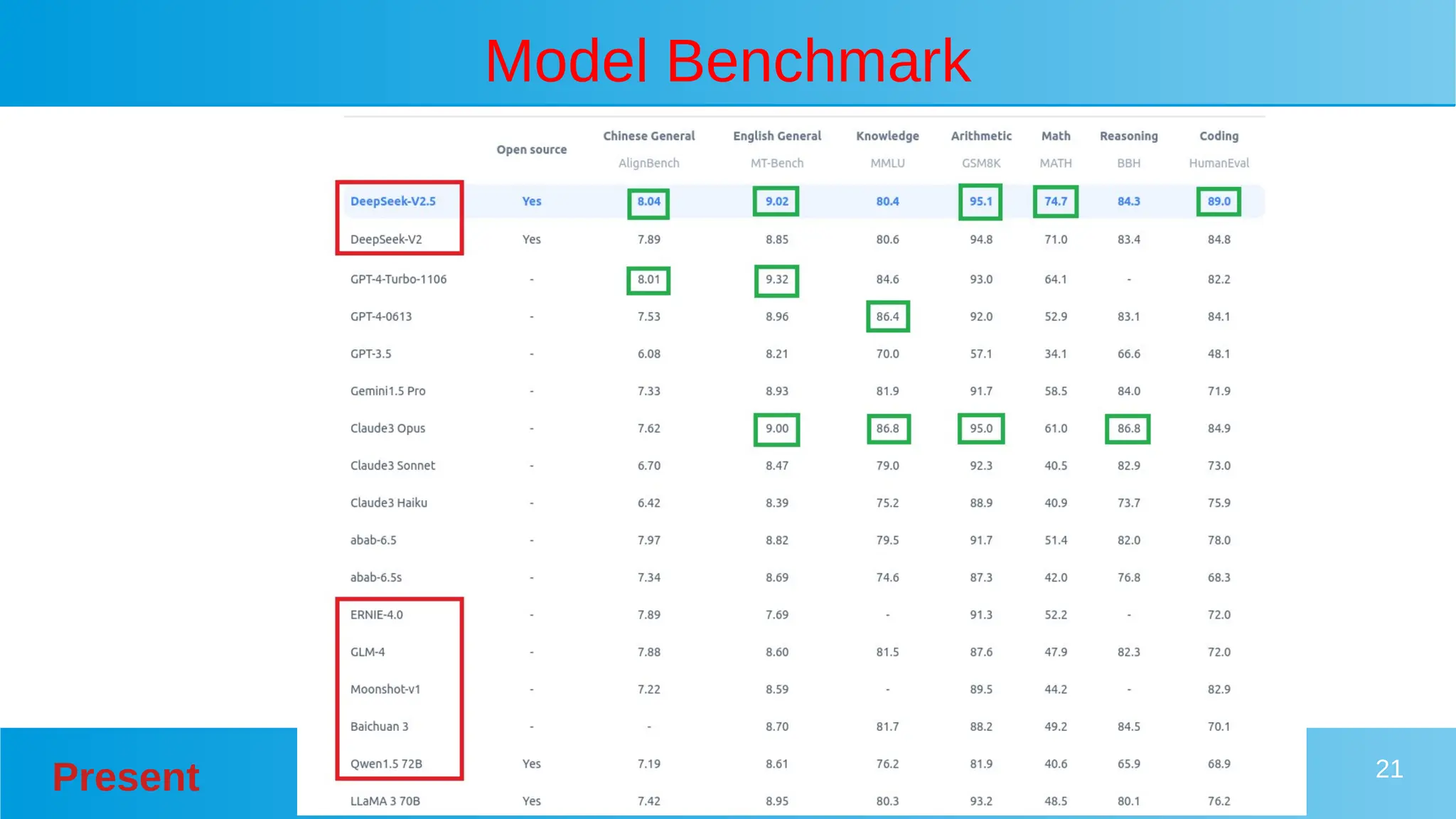 Present 21
Model Benchmark
 