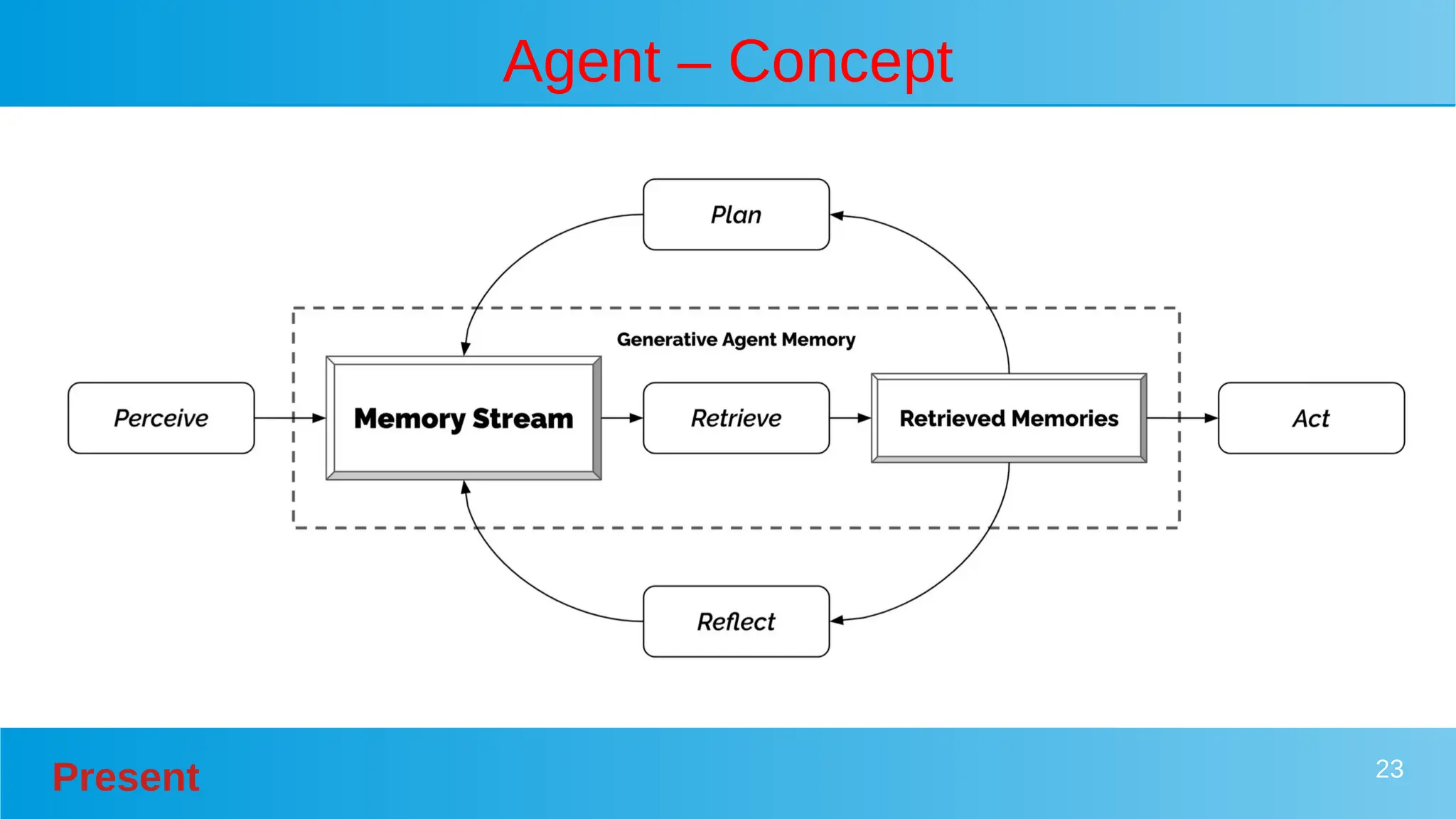 Present 23
Agent – Concept
 