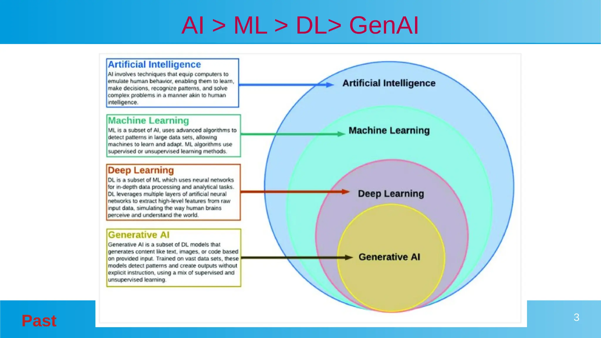 Past 3
AI > ML > DL> GenAI
 