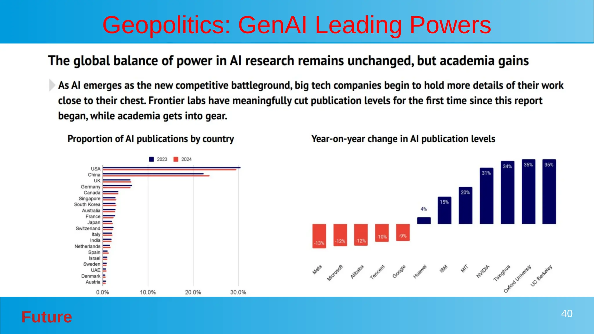 Future 40
Geopolitics: GenAI Leading Powers
 