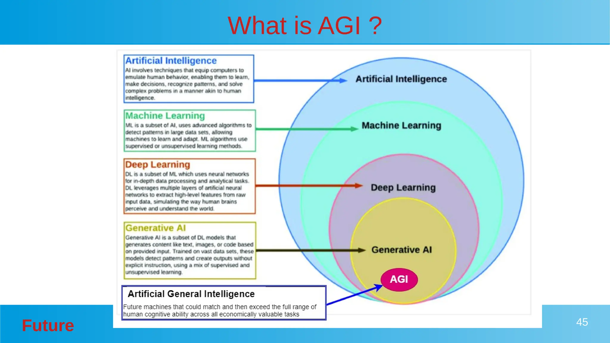 Future 45
What is AGI ?
 