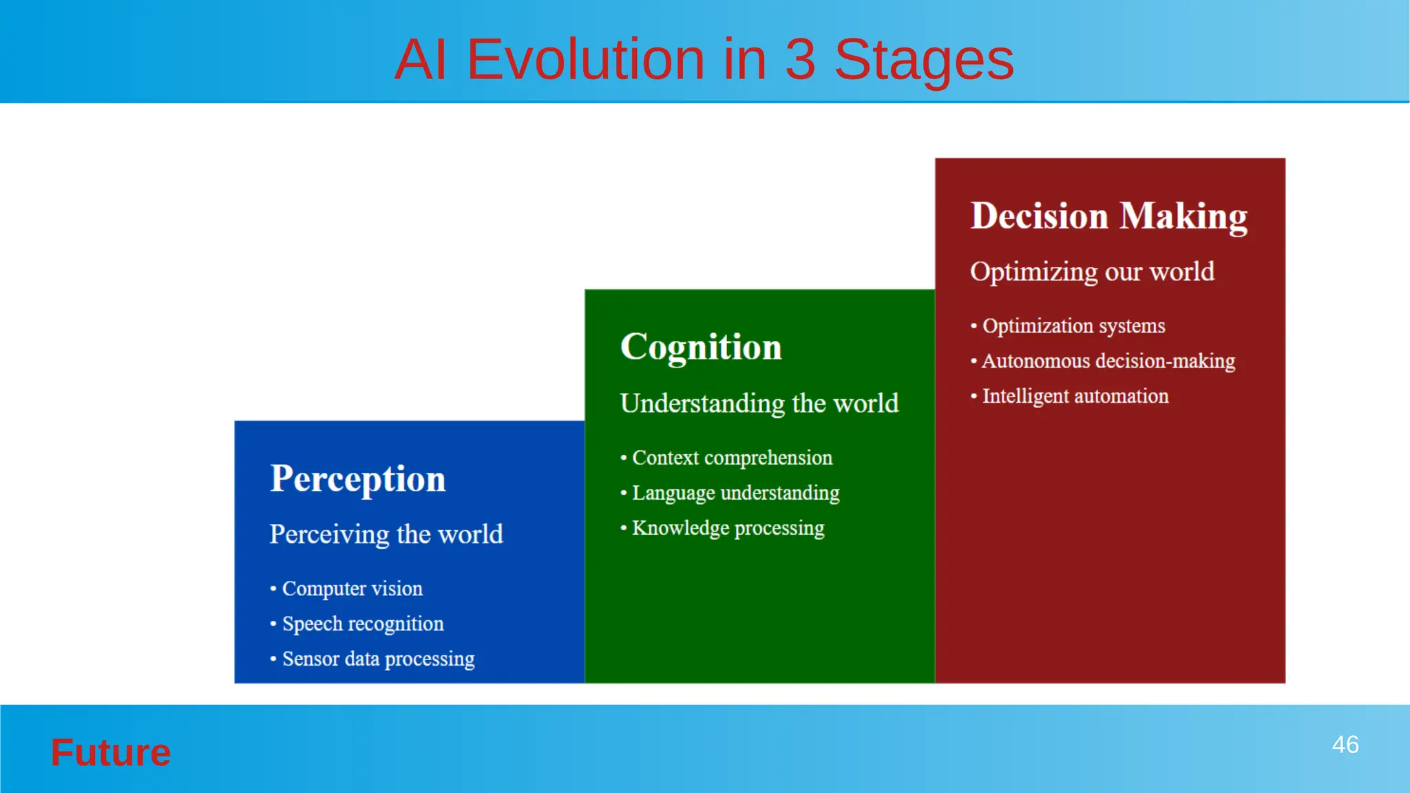 Future 46
AI Evolution in 3 Stages
 