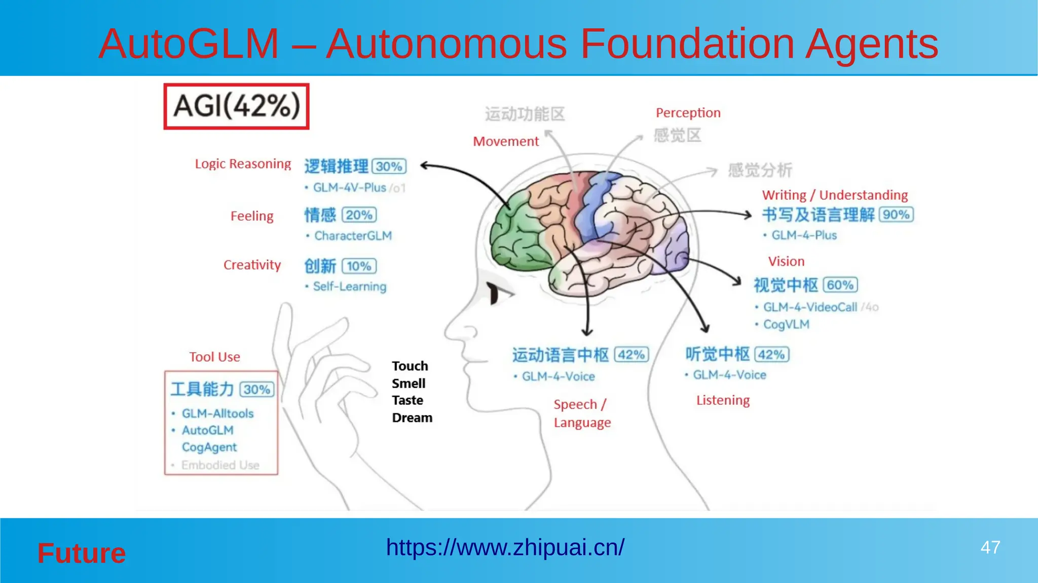 Future 47
AutoGLM – Autonomous Foundation Agents
https://www.zhipuai.cn/
 
