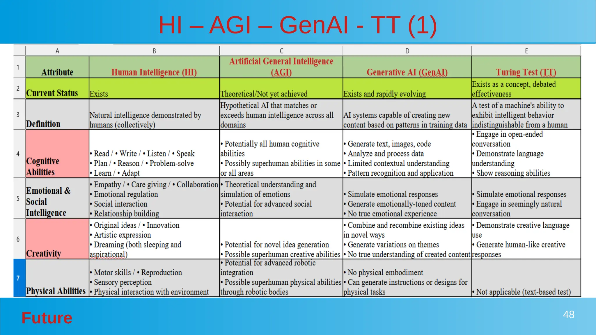 Future 48
HI – AGI – GenAI - TT (1)
 