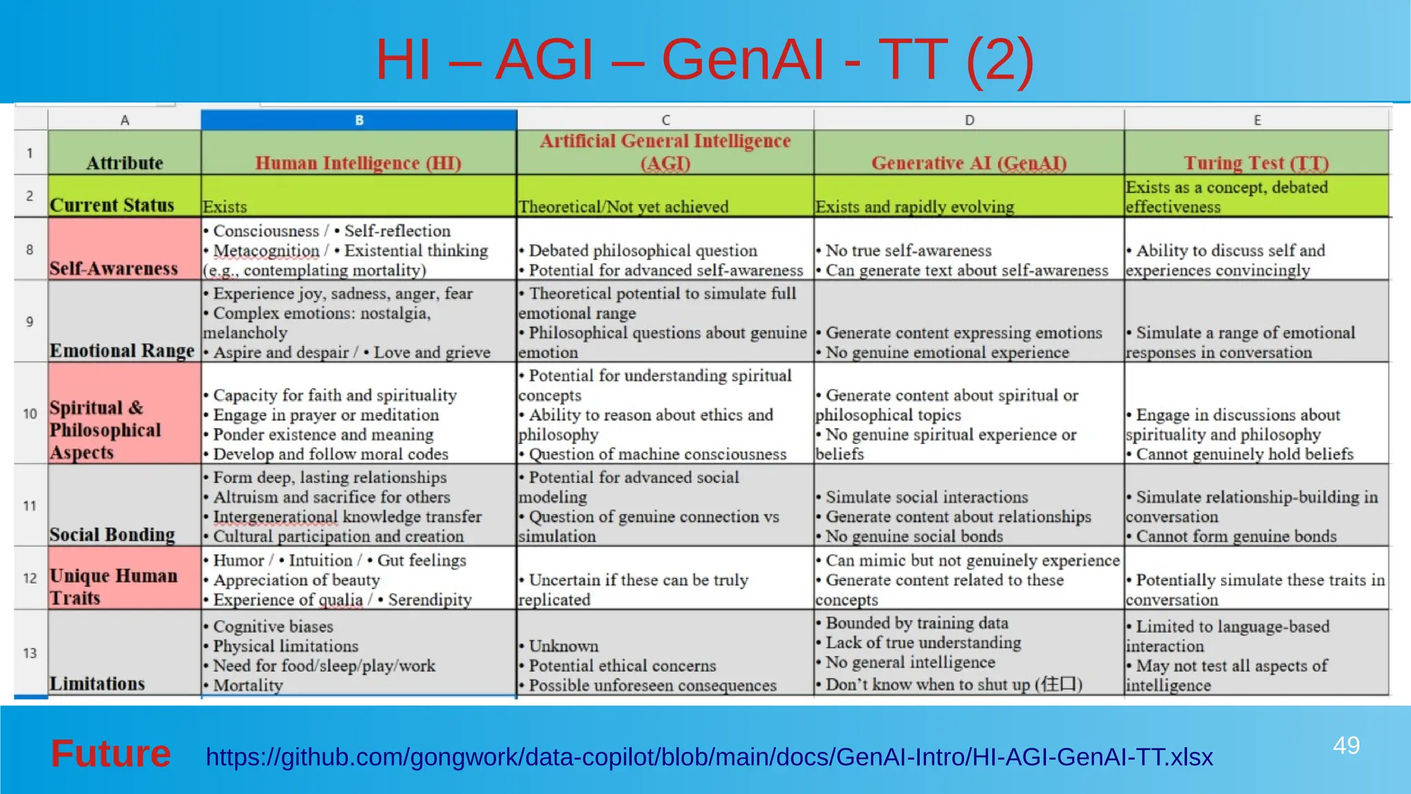 Future 49
HI – AGI – GenAI - TT (2)
https://github.com/gongwork/data-copilot/blob/main/docs/GenAI-Intro/HI-AGI-GenAI-TT.xlsx
 