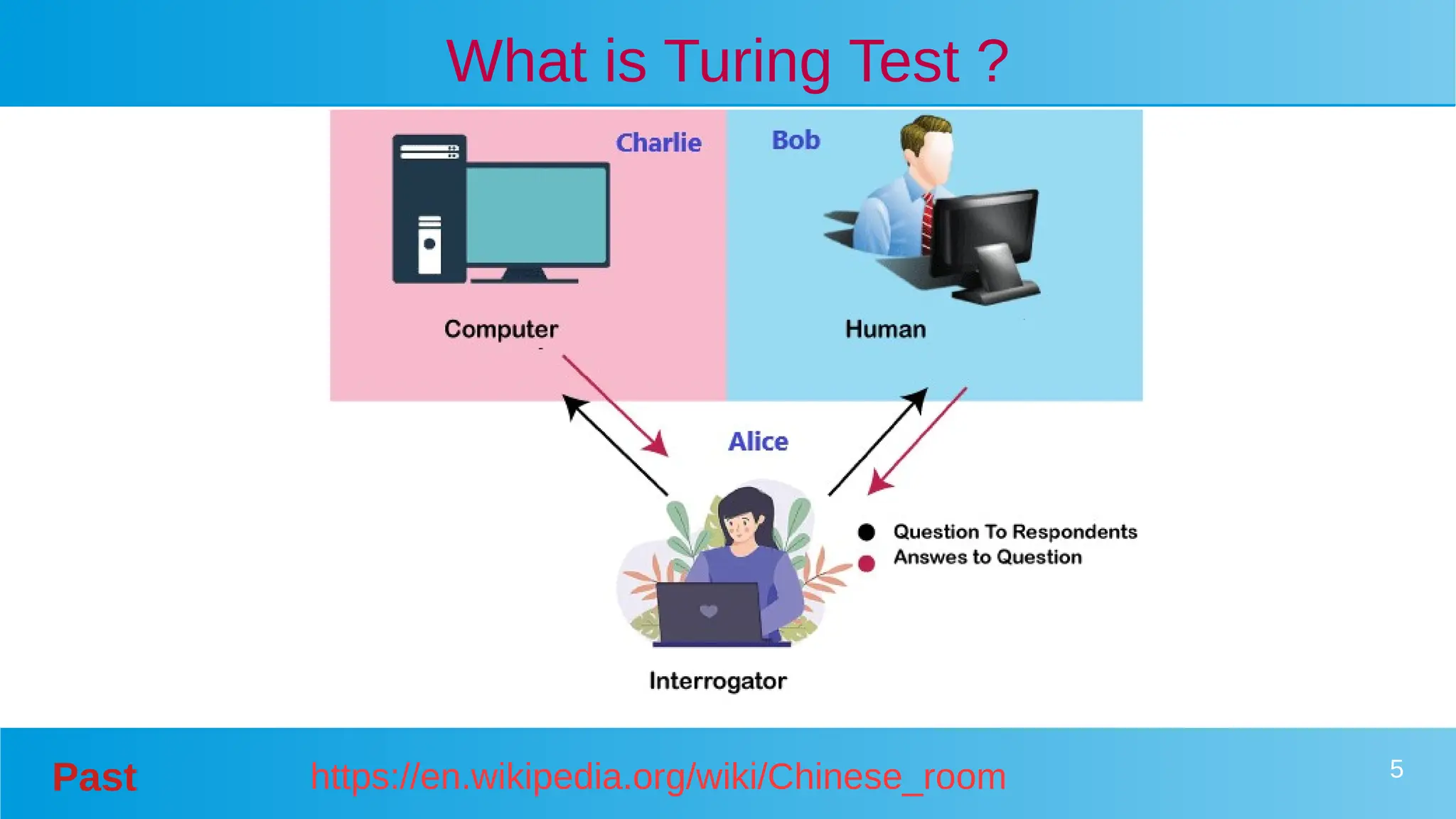 Past 5
What is Turing Test ?
https://en.wikipedia.org/wiki/Chinese_room
 