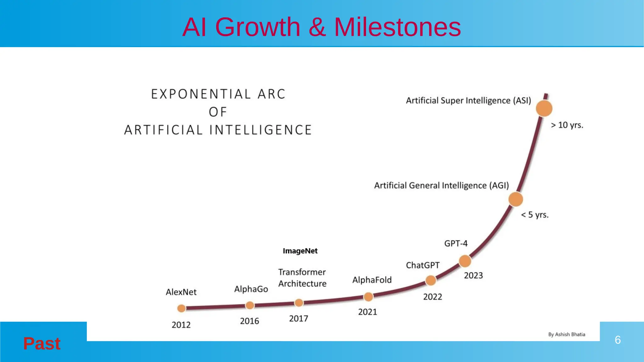 Past 6
AI Growth & Milestones
 