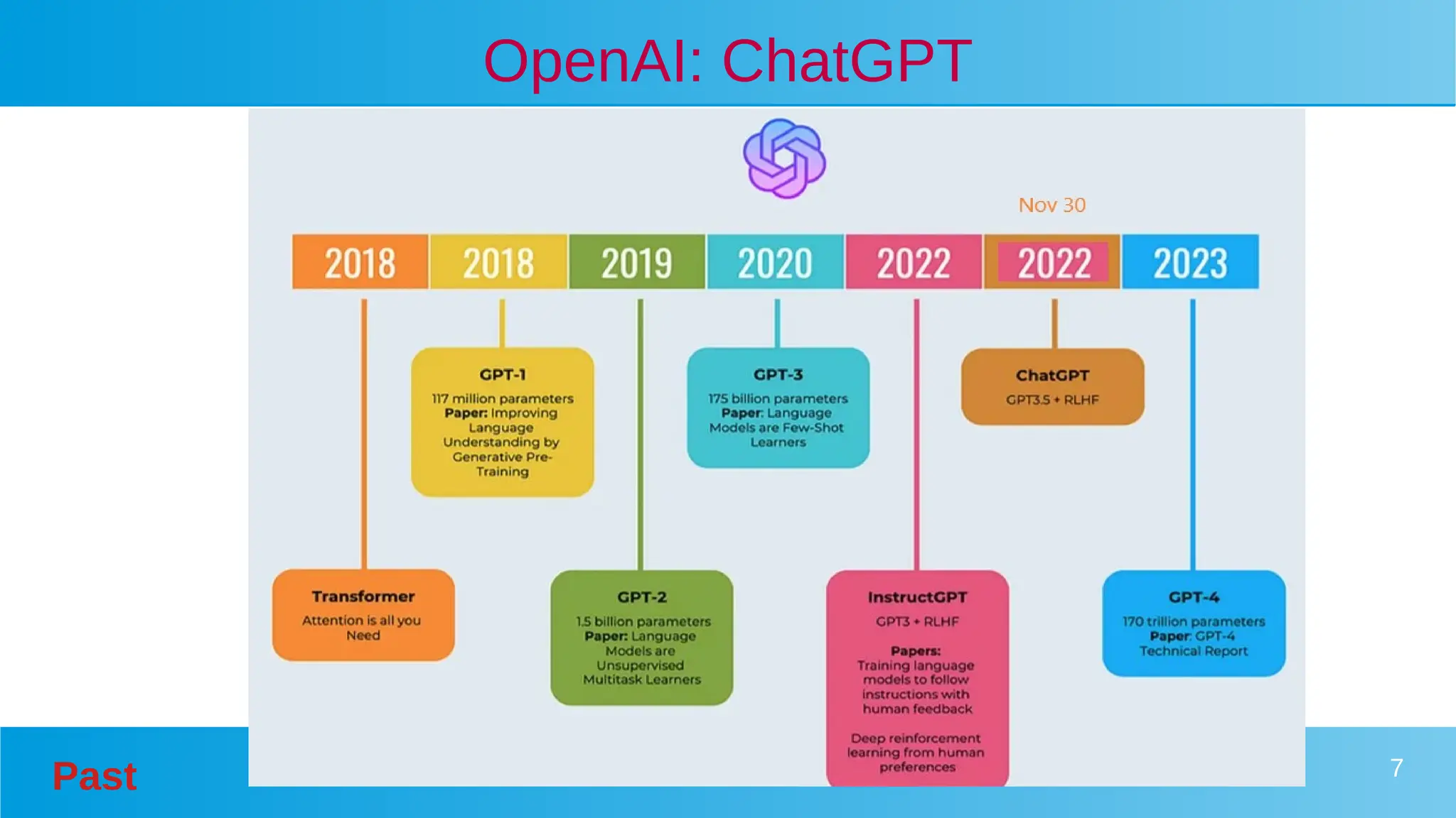 Past 7
OpenAI: ChatGPT
 