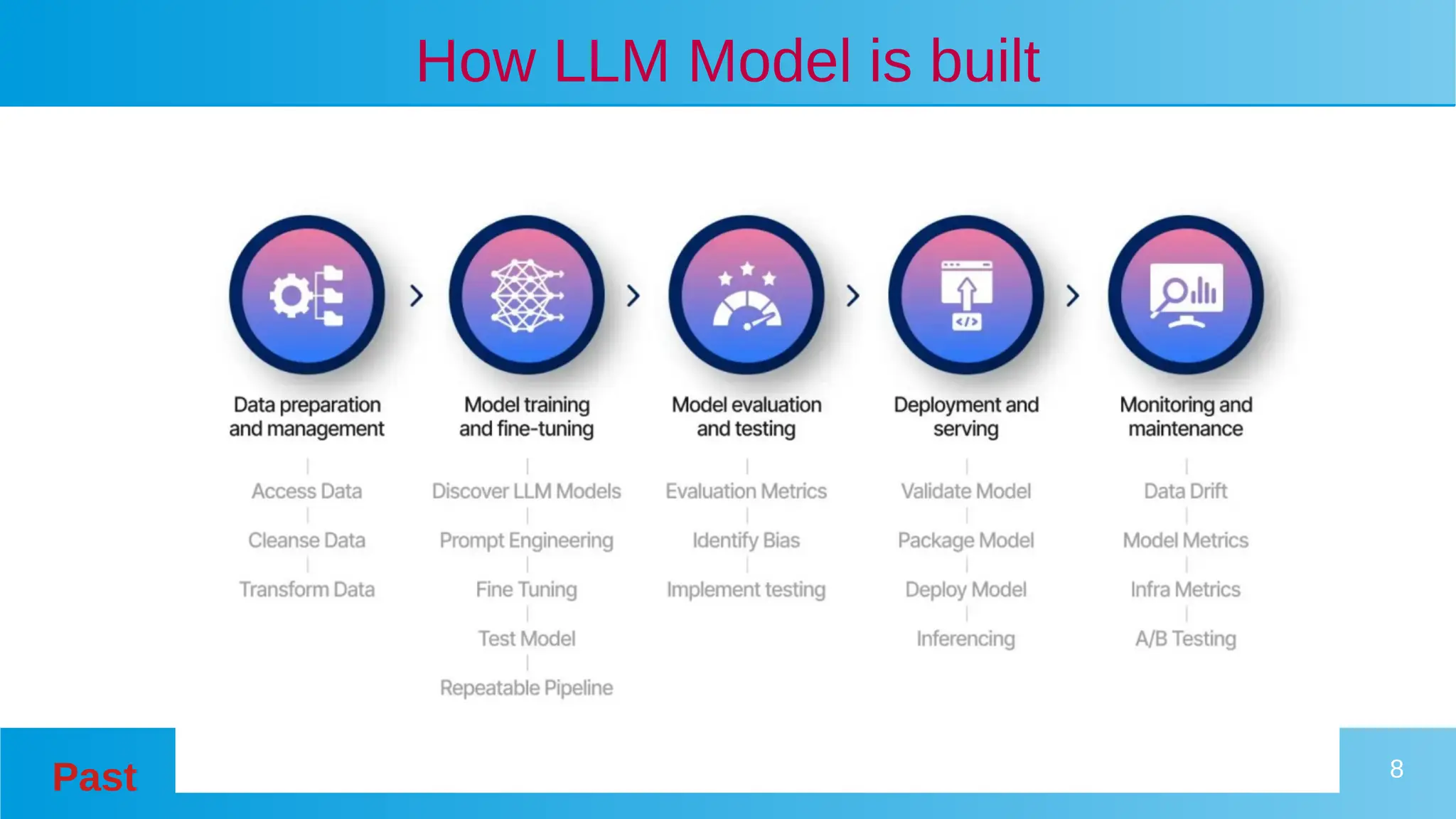 Past 8
How LLM Model is built
 