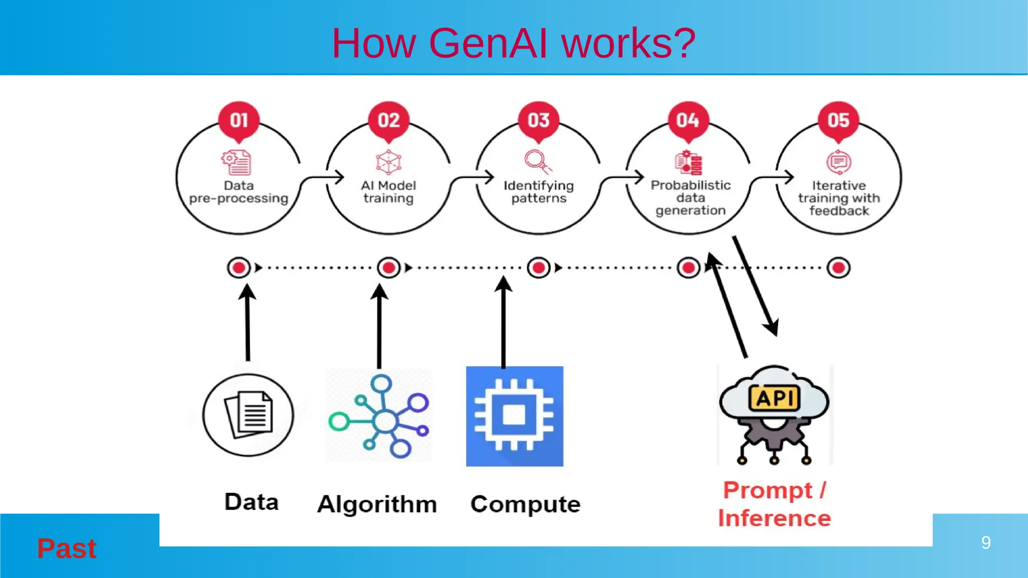 Past 9
How GenAI works?
 