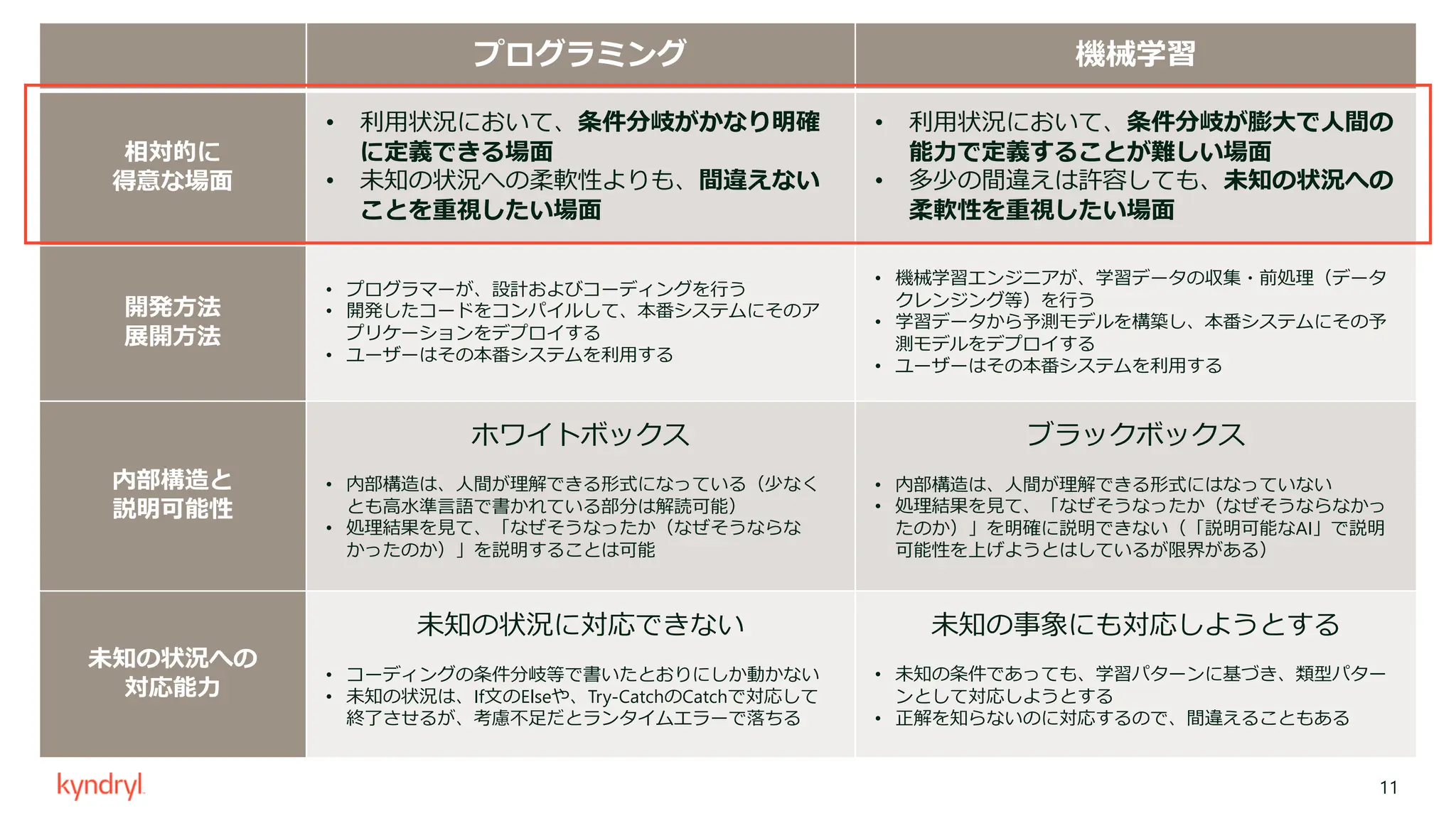11
プログラミング 機械学習
相対的に
得意な場面
• 利用状況において、条件分岐がかなり明確
に定義できる場面
• 未知の状況への柔軟性よりも、間違えない
ことを重視したい場面
• 利用状況において、条件分岐が膨大で人間の
能力で定義することが難しい場面
• 多少の間違えは許容しても、未知の状況への
柔軟性を重視したい場面
開発方法
展開方法
• プログラマーが、設計およびコーディングを行う
• 開発したコードをコンパイルして、本番システムにそのア
プリケーションをデプロイする
• ユーザーはその本番システムを利用する
• 機械学習エンジニアが、学習データの収集・前処理（データ
クレンジング等）を行う
• 学習データから予測モデルを構築し、本番システムにその予
測モデルをデプロイする
• ユーザーはその本番システムを利用する
内部構造と
説明可能性
ホワイトボックス
• 内部構造は、人間が理解できる形式になっている（少なく
とも高水準言語で書かれている部分は解読可能）
• 処理結果を見て、「なぜそうなったか（なぜそうならな
かったのか）」を説明することは可能
ブラックボックス
• 内部構造は、人間が理解できる形式にはなっていない
• 処理結果を見て、「なぜそうなったか（なぜそうならなかっ
たのか）」を明確に説明できない（「説明可能なAI」で説明
可能性を上げようとはしているが限界がある）
未知の状況への
対応能力
未知の状況に対応できない
• コーディングの条件分岐等で書いたとおりにしか動かない
• 未知の状況は、If文のElseや、Try-CatchのCatchで対応して
終了させるが、考慮不足だとランタイムエラーで落ちる
未知の事象にも対応しようとする
• 未知の条件であっても、学習パターンに基づき、類型パター
ンとして対応しようとする
• 正解を知らないのに対応するので、間違えることもある
 