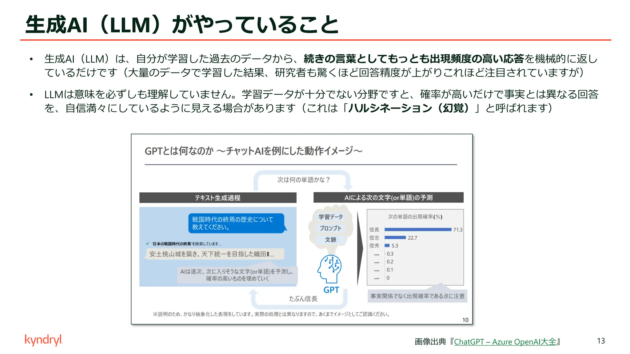 生成AI（LLM）がやっていること
13
• 生成AI（LLM）は、自分が学習した過去のデータから、続きの言葉としてもっとも出現頻度の高い応答を機械的に返し
ているだけです（大量のデータで学習した結果、研究者も驚くほど回答精度が上がりこれほど注目されていますが）
• LLMは意味を必ずしも理解していません。学習データが十分でない分野ですと、確率が高いだけで事実とは異なる回答
を、自信満々にしているように見える場合があります（これは「ハルシネーション（幻覚）」と呼ばれます）
画像出典『ChatGPT – Azure OpenAI大全』
 