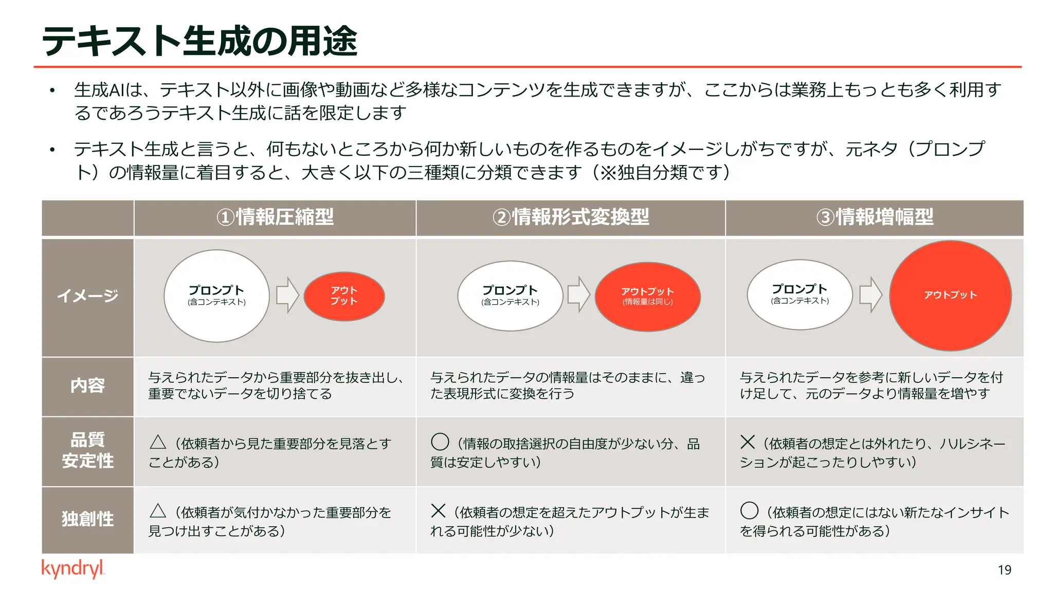 ①情報圧縮型 ②情報形式変換型 ③情報増幅型
イメージ
内容
与えられたデータから重要部分を抜き出し、
重要でないデータを切り捨てる
与えられたデータの情報量はそのままに、違っ
た表現形式に変換を行う
与えられたデータを参考に新しいデータを付
け足して、元のデータより情報量を増やす
品質
安定性
△（依頼者から見た重要部分を見落とす
ことがある）
◯（情報の取捨選択の自由度が少ない分、品
質は安定しやすい）
✕（依頼者の想定とは外れたり、ハルシネー
ションが起こったりしやすい）
独創性 △（依頼者が気付かなかった重要部分を
見つけ出すことがある）
✕（依頼者の想定を超えたアウトプットが生ま
れる可能性が少ない）
◯（依頼者の想定にはない新たなインサイト
を得られる可能性がある）
プロンプト
(含コンテキスト)
アウト
プット
テキスト生成の用途
19
• 生成AIは、テキスト以外に画像や動画など多様なコンテンツを生成できますが、ここからは業務上もっとも多く利用す
るであろうテキスト生成に話を限定します
• テキスト生成と言うと、何もないところから何か新しいものを作るものをイメージしがちですが、元ネタ（プロンプ
ト）の情報量に着目すると、大きく以下の三種類に分類できます（※独自分類です）
プロンプト
(含コンテキスト)
アウトプット
(情報量は同じ)
プロンプト
(含コンテキスト)
アウトプット
 