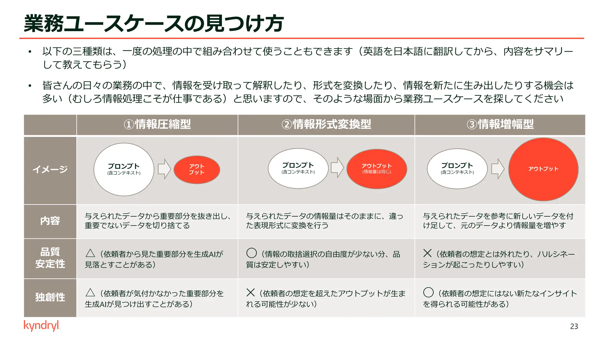 ①情報圧縮型 ②情報形式変換型 ③情報増幅型
イメージ
内容
与えられたデータから重要部分を抜き出し、
重要でないデータを切り捨てる
与えられたデータの情報量はそのままに、違っ
た表現形式に変換を行う
与えられたデータを参考に新しいデータを付
け足して、元のデータより情報量を増やす
品質
安定性
△（依頼者から見た重要部分を生成AIが
見落とすことがある）
◯（情報の取捨選択の自由度が少ない分、品
質は安定しやすい）
✕（依頼者の想定とは外れたり、ハルシネー
ションが起こったりしやすい）
独創性 △（依頼者が気付かなかった重要部分を
生成AIが見つけ出すことがある）
✕（依頼者の想定を超えたアウトプットが生ま
れる可能性が少ない）
◯（依頼者の想定にはない新たなインサイト
を得られる可能性がある）
プロンプト
(含コンテキスト)
アウト
プット
業務ユースケースの見つけ方
23
• 以下の三種類は、一度の処理の中で組み合わせて使うこともできます（英語を日本語に翻訳してから、内容をサマリー
して教えてもらう）
• 皆さんの日々の業務の中で、情報を受け取って解釈したり、形式を変換したり、情報を新たに生み出したりする機会は
多い（むしろ情報処理こそが仕事である）と思いますので、そのような場面から業務ユースケースを探してください
プロンプト
(含コンテキスト)
アウトプット
プロンプト
(含コンテキスト)
アウトプット
(情報量は同じ)
 