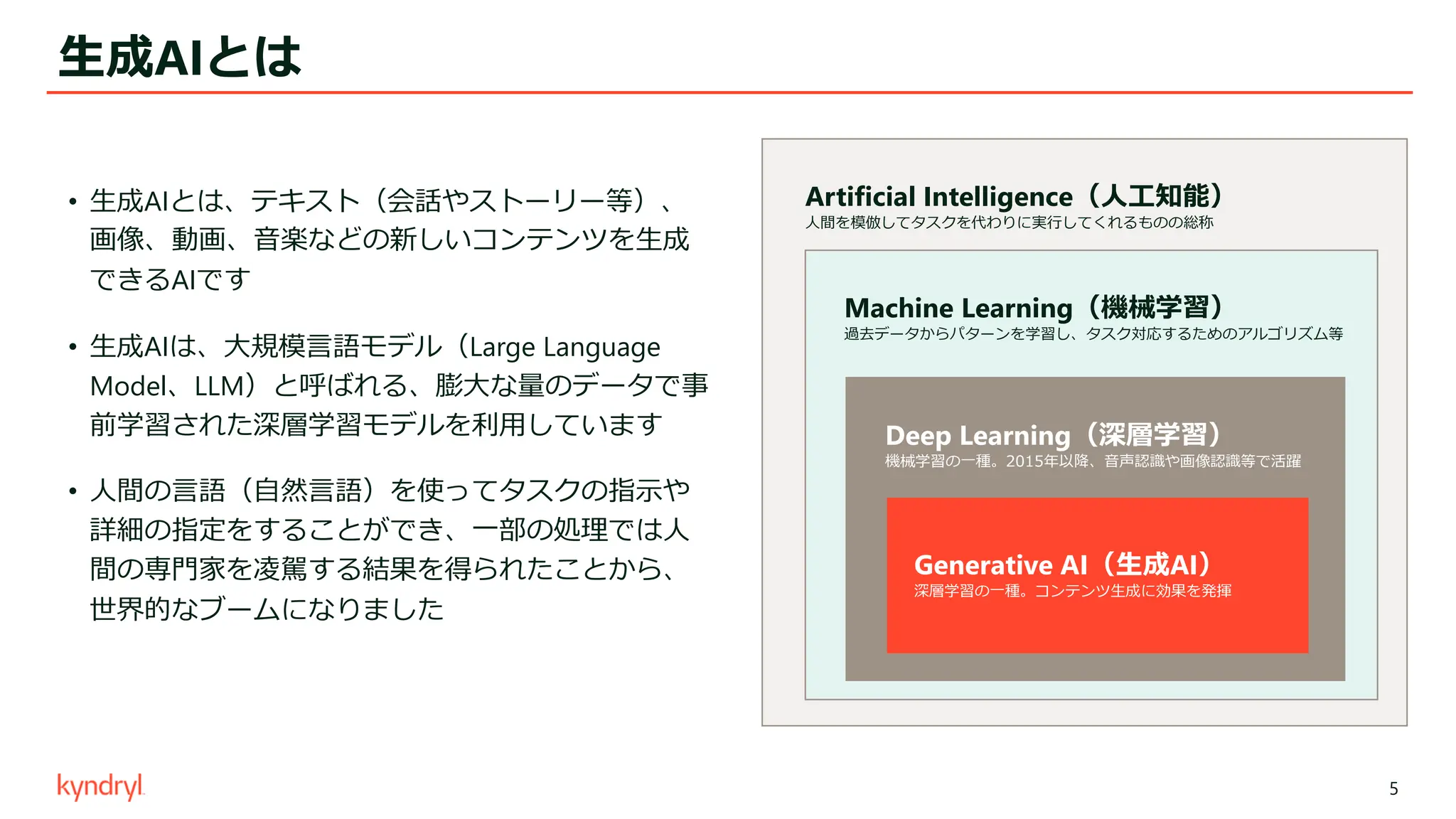 生成AIとは
5
• 生成AIとは、テキスト（会話やストーリー等）、
画像、動画、音楽などの新しいコンテンツを生成
できるAIです
• 生成AIは、大規模言語モデル（Large Language
Model、LLM）と呼ばれる、膨大な量のデータで事
前学習された深層学習モデルを利用しています
• 人間の言語（自然言語）を使ってタスクの指示や
詳細の指定をすることができ、一部の処理では人
間の専門家を凌駕する結果を得られたことから、
世界的なブームになりました
Artificial Intelligence（人工知能）
人間を模倣してタスクを代わりに実行してくれるものの総称
Machine Learning（機械学習）
過去データからパターンを学習し、タスク対応するためのアルゴリズム等
Deep Learning（深層学習）
機械学習の一種。2015年以降、音声認識や画像認識等で活躍
Generative AI（生成AI）
深層学習の一種。コンテンツ生成に効果を発揮
 
