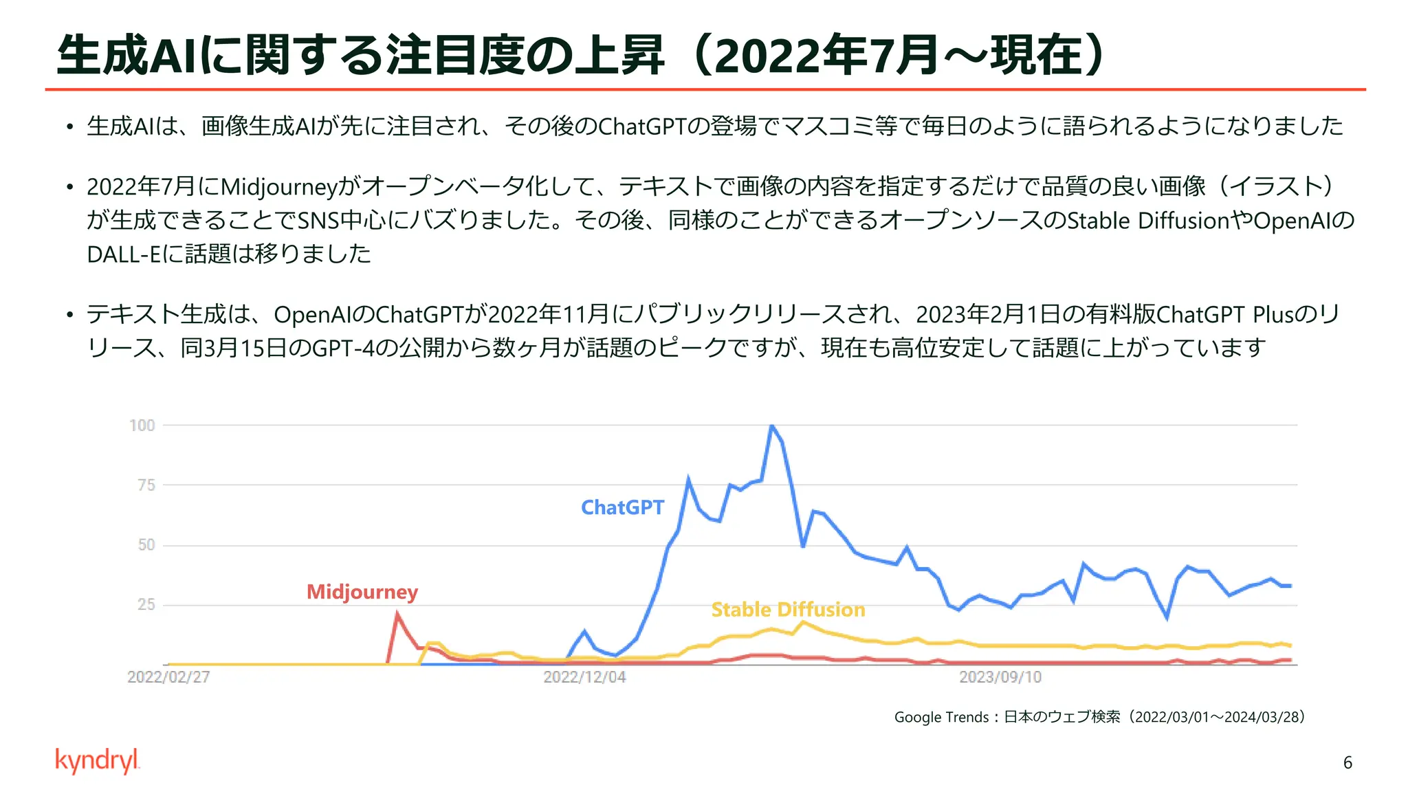 生成AIに関する注目度の上昇（2022年7月～現在）
6
• 生成AIは、画像生成AIが先に注目され、その後のChatGPTの登場でマスコミ等で毎日のように語られるようになりました
• 2022年7月にMidjourneyがオープンベータ化して、テキストで画像の内容を指定するだけで品質の良い画像（イラスト）
が生成できることでSNS中心にバズりました。その後、同様のことができるオープンソースのStable DiffusionやOpenAIの
DALL-Eに話題は移りました
• テキスト生成は、OpenAIのChatGPTが2022年11月にパブリックリリースされ、2023年2月1日の有料版ChatGPT Plusのリ
リース、同3月15日のGPT-4の公開から数ヶ月が話題のピークですが、現在も高位安定して話題に上がっています
Google Trends：日本のウェブ検索（2022/03/01～2024/03/28）
ChatGPT
Midjourney
Stable Diffusion
 