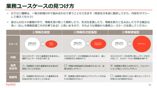 ①情報圧縮型 ②情報形式変換型 ③情報増幅型
イメージ
内容
与えられたデータから重要部分を抜き出し、
重要でないデータを切り捨てる
与えられたデータの情報量はそのままに、違っ
た表現形式に変換を行う
与えられたデータを参考に新しいデータを付
け足して、元のデータより情報量を増やす
品質
安定性
△（依頼者から見た重要部分を生成AIが
見落とすことがある）
◯（情報の取捨選択の自由度が少ない分、品
質は安定しやすい）
✕（依頼者の想定とは外れたり、ハルシネー
ションが起こったりしやすい）
独創性 △（依頼者が気付かなかった重要部分を
生成AIが見つけ出すことがある）
✕（依頼者の想定を超えたアウトプットが生ま
れる可能性が少ない）
◯（依頼者の想定にはない新たなインサイト
を得られる可能性がある）
プロンプト
(含コンテキスト)
アウト
プット
業務ユースケースの見つけ方
23
• 以下の三種類は、一度の処理の中で組み合わせて使うこともできます（英語を日本語に翻訳してから、内容をサマリー
して教えてもらう）
• 皆さんの日々の業務の中で、情報を受け取って解釈したり、形式を変換したり、情報を新たに生み出したりする機会は
多い（むしろ情報処理こそが仕事である）と思いますので、そのような場面から業務ユースケースを探してください
プロンプト
(含コンテキスト)
アウトプット
プロンプト
(含コンテキスト)
アウトプット
(情報量は同じ)
 