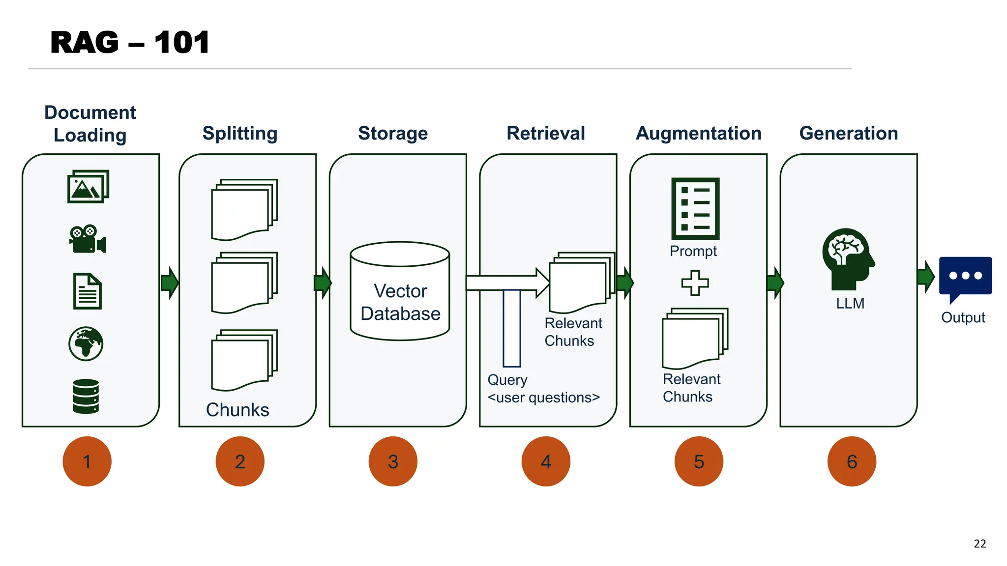 22
RAG – 101
Document
Loading Splitting Storage Retrieval Augmentation Generation
Chunks
Vector
Database Relevant
Chunks
Query
<user questions>
Relevant
Chunks
Prompt
LLM
Output
1 6
2 3 4 5
 