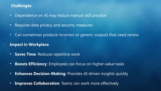 Challenges
• Dependence on AI may reduce manual skill practice
• Requires data privacy and security measures
• Can sometimes produce incorrect or generic outputs that need review
Impact in Workplace
• Saves Time: Reduces repetitive work
• Boosts Efficiency: Employees can focus on higher-value tasks
• Enhances Decision-Making: Provides AI-driven insights quickly
• Improves Collaboration: Teams can work more effectively
 