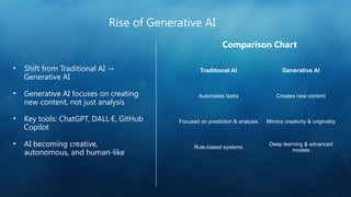 Rise of Generative AI
• Shift from Traditional AI →
Generative AI
• Generative AI focuses on creating
new content, not just analysis
• Key tools: ChatGPT, DALL·E, GitHub
Copilot
• AI becoming creative,
autonomous, and human-like
Traditional AI Generative AI
Automates tasks Creates new content
Focused on prediction & analysis Mimics creativity & originality
Rule-based systems
Deep learning & advanced
models
Comparison Chart
 