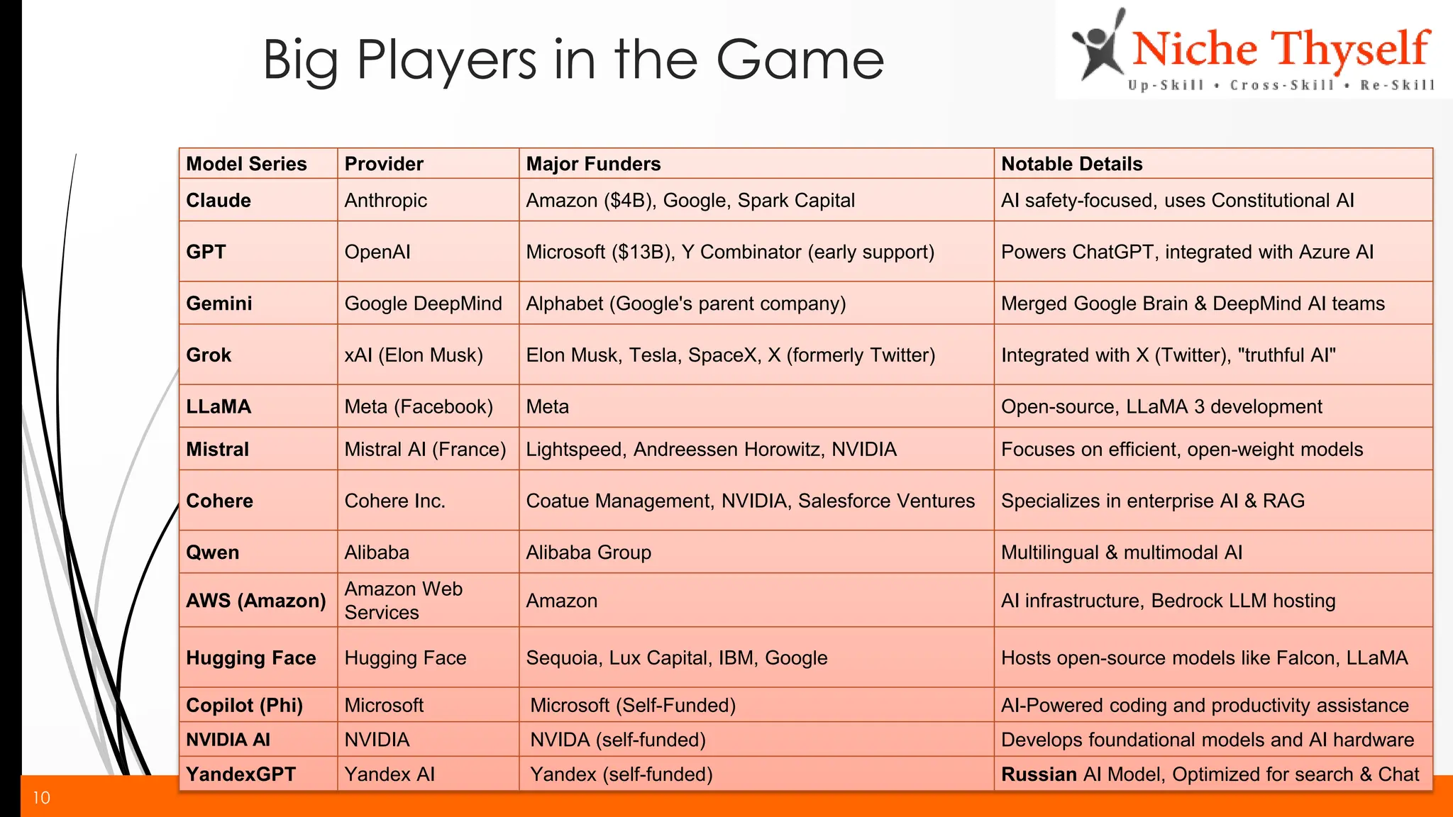 10
Big Players in the Game
Model Series Provider Major Funders Notable Details
Claude Anthropic Amazon ($4B), Google, Spark Capital AI safety-focused, uses Constitutional AI
GPT OpenAI Microsoft ($13B), Y Combinator (early support) Powers ChatGPT, integrated with Azure AI
Gemini Google DeepMind Alphabet (Google's parent company) Merged Google Brain & DeepMind AI teams
Grok xAI (Elon Musk) Elon Musk, Tesla, SpaceX, X (formerly Twitter) Integrated with X (Twitter), "truthful AI"
LLaMA Meta (Facebook) Meta Open-source, LLaMA 3 development
Mistral Mistral AI (France) Lightspeed, Andreessen Horowitz, NVIDIA Focuses on efficient, open-weight models
Cohere Cohere Inc. Coatue Management, NVIDIA, Salesforce Ventures Specializes in enterprise AI & RAG
Qwen Alibaba Alibaba Group Multilingual & multimodal AI
AWS (Amazon)
Amazon Web
Services
Amazon AI infrastructure, Bedrock LLM hosting
Hugging Face Hugging Face Sequoia, Lux Capital, IBM, Google Hosts open-source models like Falcon, LLaMA
Copilot (Phi) Microsoft Microsoft (Self-Funded) AI-Powered coding and productivity assistance
NVIDIA AI NVIDIA NVIDA (self-funded) Develops foundational models and AI hardware
YandexGPT Yandex AI Yandex (self-funded) Russian AI Model, Optimized for search & Chat
 