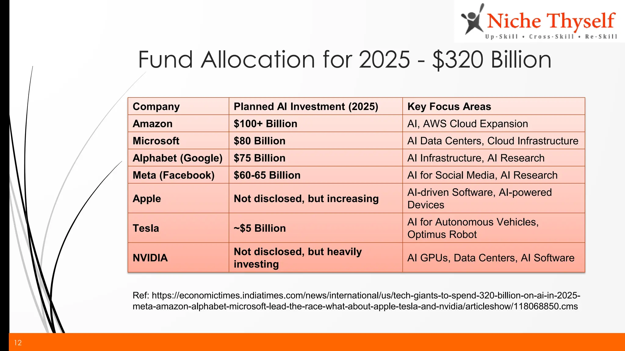 12
Fund Allocation for 2025 - $320 Billion
Company Planned AI Investment (2025) Key Focus Areas
Amazon $100+ Billion AI, AWS Cloud Expansion
Microsoft $80 Billion AI Data Centers, Cloud Infrastructure
Alphabet (Google) $75 Billion AI Infrastructure, AI Research
Meta (Facebook) $60-65 Billion AI for Social Media, AI Research
Apple Not disclosed, but increasing
AI-driven Software, AI-powered
Devices
Tesla ~$5 Billion
AI for Autonomous Vehicles,
Optimus Robot
NVIDIA
Not disclosed, but heavily
investing
AI GPUs, Data Centers, AI Software
Ref: https://economictimes.indiatimes.com/news/international/us/tech-giants-to-spend-320-billion-on-ai-in-2025-
meta-amazon-alphabet-microsoft-lead-the-race-what-about-apple-tesla-and-nvidia/articleshow/118068850.cms
 