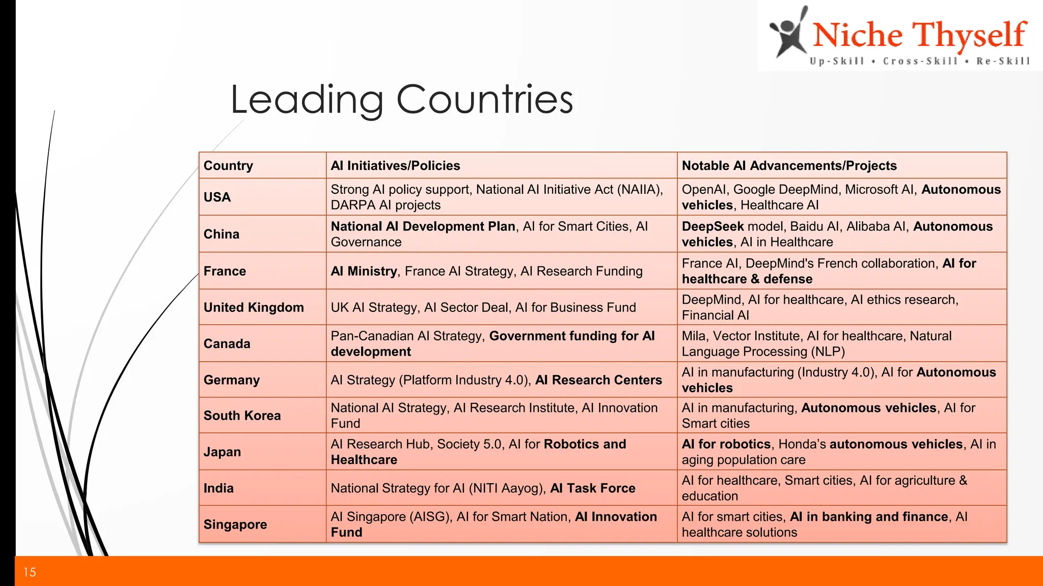 15
Leading Countries
Country AI Initiatives/Policies Notable AI Advancements/Projects
USA
Strong AI policy support, National AI Initiative Act (NAIIA),
DARPA AI projects
OpenAI, Google DeepMind, Microsoft AI, Autonomous
vehicles, Healthcare AI
China
National AI Development Plan, AI for Smart Cities, AI
Governance
DeepSeek model, Baidu AI, Alibaba AI, Autonomous
vehicles, AI in Healthcare
France AI Ministry, France AI Strategy, AI Research Funding
France AI, DeepMind's French collaboration, AI for
healthcare & defense
United Kingdom UK AI Strategy, AI Sector Deal, AI for Business Fund
DeepMind, AI for healthcare, AI ethics research,
Financial AI
Canada
Pan-Canadian AI Strategy, Government funding for AI
development
Mila, Vector Institute, AI for healthcare, Natural
Language Processing (NLP)
Germany AI Strategy (Platform Industry 4.0), AI Research Centers
AI in manufacturing (Industry 4.0), AI for Autonomous
vehicles
South Korea
National AI Strategy, AI Research Institute, AI Innovation
Fund
AI in manufacturing, Autonomous vehicles, AI for
Smart cities
Japan
AI Research Hub, Society 5.0, AI for Robotics and
Healthcare
AI for robotics, Honda’s autonomous vehicles, AI in
aging population care
India National Strategy for AI (NITI Aayog), AI Task Force
AI for healthcare, Smart cities, AI for agriculture &
education
Singapore
AI Singapore (AISG), AI for Smart Nation, AI Innovation
Fund
AI for smart cities, AI in banking and finance, AI
healthcare solutions
 