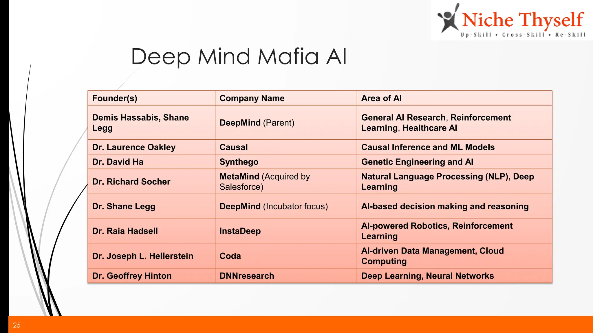 25
Deep Mind Mafia AI
Founder(s) Company Name Area of AI
Demis Hassabis, Shane
Legg
DeepMind (Parent)
General AI Research, Reinforcement
Learning, Healthcare AI
Dr. Laurence Oakley Causal Causal Inference and ML Models
Dr. David Ha Synthego Genetic Engineering and AI
Dr. Richard Socher
MetaMind (Acquired by
Salesforce)
Natural Language Processing (NLP), Deep
Learning
Dr. Shane Legg DeepMind (Incubator focus) AI-based decision making and reasoning
Dr. Raia Hadsell InstaDeep
AI-powered Robotics, Reinforcement
Learning
Dr. Joseph L. Hellerstein Coda
AI-driven Data Management, Cloud
Computing
Dr. Geoffrey Hinton DNNresearch Deep Learning, Neural Networks
 