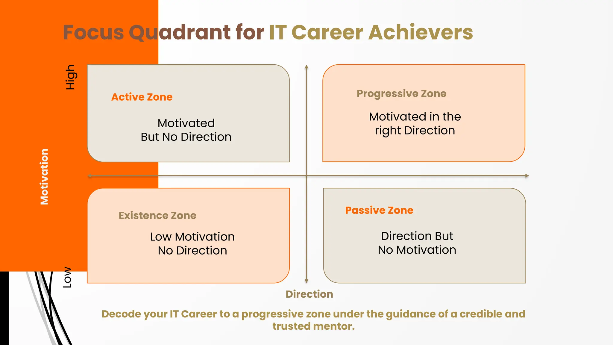 Active Zone
Motivated
But No Direction
Progressive Zone
Motivated in the
right Direction
Existence Zone
Low Motivation
No Direction
Passive Zone
Direction But
No Motivation
Direction
Motivation
Low
High
Decode your IT Career to a progressive zone under the guidance of a credible and
trusted mentor.
Focus Quadrant for IT Career Achievers
 