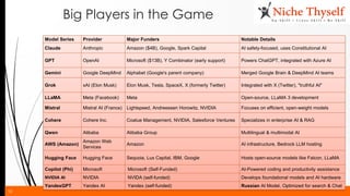 10
Big Players in the Game
Model Series Provider Major Funders Notable Details
Claude Anthropic Amazon ($4B), Google, Spark Capital AI safety-focused, uses Constitutional AI
GPT OpenAI Microsoft ($13B), Y Combinator (early support) Powers ChatGPT, integrated with Azure AI
Gemini Google DeepMind Alphabet (Google's parent company) Merged Google Brain & DeepMind AI teams
Grok xAI (Elon Musk) Elon Musk, Tesla, SpaceX, X (formerly Twitter) Integrated with X (Twitter), "truthful AI"
LLaMA Meta (Facebook) Meta Open-source, LLaMA 3 development
Mistral Mistral AI (France) Lightspeed, Andreessen Horowitz, NVIDIA Focuses on efficient, open-weight models
Cohere Cohere Inc. Coatue Management, NVIDIA, Salesforce Ventures Specializes in enterprise AI & RAG
Qwen Alibaba Alibaba Group Multilingual & multimodal AI
AWS (Amazon)
Amazon Web
Services
Amazon AI infrastructure, Bedrock LLM hosting
Hugging Face Hugging Face Sequoia, Lux Capital, IBM, Google Hosts open-source models like Falcon, LLaMA
Copilot (Phi) Microsoft Microsoft (Self-Funded) AI-Powered coding and productivity assistance
NVIDIA AI NVIDIA NVIDA (self-funded) Develops foundational models and AI hardware
YandexGPT Yandex AI Yandex (self-funded) Russian AI Model, Optimized for search & Chat
 