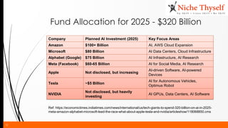 12
Fund Allocation for 2025 - $320 Billion
Company Planned AI Investment (2025) Key Focus Areas
Amazon $100+ Billion AI, AWS Cloud Expansion
Microsoft $80 Billion AI Data Centers, Cloud Infrastructure
Alphabet (Google) $75 Billion AI Infrastructure, AI Research
Meta (Facebook) $60-65 Billion AI for Social Media, AI Research
Apple Not disclosed, but increasing
AI-driven Software, AI-powered
Devices
Tesla ~$5 Billion
AI for Autonomous Vehicles,
Optimus Robot
NVIDIA
Not disclosed, but heavily
investing
AI GPUs, Data Centers, AI Software
Ref: https://economictimes.indiatimes.com/news/international/us/tech-giants-to-spend-320-billion-on-ai-in-2025-
meta-amazon-alphabet-microsoft-lead-the-race-what-about-apple-tesla-and-nvidia/articleshow/118068850.cms
 