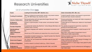 13
Research Universities
List of universities Click here
Factor Leading AI Universities (MIT, Stanford, etc.) Indian Universities (IITs, IISc, etc.)
Funding & Investment
Billions in funding from governments, industry, and private investors
(e.g., MIT-IBM Watson Lab, Stanford AI Lab)
Limited AI-specific funding; most research is government-
funded with lower industry investment.
Industry Collaboration
Strong partnerships with tech giants like Google, Microsoft, Tesla,
OpenAI, Meta, and NVIDIA.
Growing partnerships, but mainly with Indian companies or
government initiatives.
AI Research
Infrastructure
Access to supercomputers, AI data centers, and advanced robotics
labs.
Limited high-end AI infrastructure; reliance on cloud-based
resources.
Faculty & Expertise
AI pioneers like Andrew Ng (Stanford), Yoshua Bengio (Montreal), and
Geoffrey Hinton (Toronto).
Few globally recognized AI researchers; expertise is
growing but lacks global reach.
Interdisciplinary
Research
AI research integrates with medicine, neuroscience, economics, and
law.
Limited cross-domain AI research; mainly focused on CS
and engineering.
Talent & Research
Culture
Attracts top AI PhD students and researchers from across the world.
Brain drain—many Indian AI researchers move to
US/Europe for better opportunities.
AI Startups & Patents
Universities incubate AI startups (e.g., OpenAI founders from Stanford
& Berkeley); high AI patent filings.
Startup ecosystem is growing, but AI patent filings remain
lower than global peers.
Government Support
US, China, UK, and Canada have multi-billion-dollar AI policies &
investments.
Indian AI policies exist (e.g., NITI Aayog's AI strategy), but
funding and execution lag behind.
AI Ethics & Regulation AI ethics research is actively funded (e.g., Oxford, Harvard).
Ethical AI research is in early stages; fewer global AI policy
contributions.
Publication &
Conference Presence
Publishes in top AI conferences like NeurIPS, ICML, and CVPR;
dominant in AI citations.
Growing presence in top AI conferences but still lagging in
high-impact paper
 