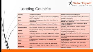 15
Leading Countries
Country AI Initiatives/Policies Notable AI Advancements/Projects
USA
Strong AI policy support, National AI Initiative Act (NAIIA),
DARPA AI projects
OpenAI, Google DeepMind, Microsoft AI, Autonomous
vehicles, Healthcare AI
China
National AI Development Plan, AI for Smart Cities, AI
Governance
DeepSeek model, Baidu AI, Alibaba AI, Autonomous
vehicles, AI in Healthcare
France AI Ministry, France AI Strategy, AI Research Funding
France AI, DeepMind's French collaboration, AI for
healthcare & defense
United Kingdom UK AI Strategy, AI Sector Deal, AI for Business Fund
DeepMind, AI for healthcare, AI ethics research,
Financial AI
Canada
Pan-Canadian AI Strategy, Government funding for AI
development
Mila, Vector Institute, AI for healthcare, Natural
Language Processing (NLP)
Germany AI Strategy (Platform Industry 4.0), AI Research Centers
AI in manufacturing (Industry 4.0), AI for Autonomous
vehicles
South Korea
National AI Strategy, AI Research Institute, AI Innovation
Fund
AI in manufacturing, Autonomous vehicles, AI for
Smart cities
Japan
AI Research Hub, Society 5.0, AI for Robotics and
Healthcare
AI for robotics, Honda’s autonomous vehicles, AI in
aging population care
India National Strategy for AI (NITI Aayog), AI Task Force
AI for healthcare, Smart cities, AI for agriculture &
education
Singapore
AI Singapore (AISG), AI for Smart Nation, AI Innovation
Fund
AI for smart cities, AI in banking and finance, AI
healthcare solutions
 