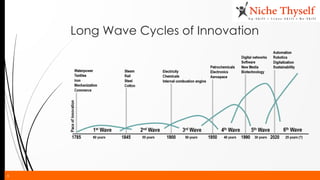 6
Long Wave Cycles of Innovation
 