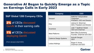 RESTRICTED DISTRIBUTION
6 © 2023 Gartner, Inc. and/or its affiliates. All rights reserved.
Generative AI Began to Quickly Emerge as a Topic
on Earnings Calls in Early 2023
Company CEO
Genpact
Nallicheri Vaidyanathan
Tyagarajan
President, CEO and Director
Etsy
Joshua G. Silverman
CEO, President and Director
Accenture
Julie T. Spellman Sweet
CEO and Chairman
Meta Platforms
Mark Elliot Zuckerberg
Founder, Chairman and CEO
Cadence Design Systems
Anirudh Devgan
CEO
Leidos Holdings
Roger A. Krone
Chairman and CEO
S&P Global 1200 Company CEOs
2% of CEOs discussed
GenAI in their earning calls
1% of CEOs discussed
deploying GenAI
(From January to April 2023)
 