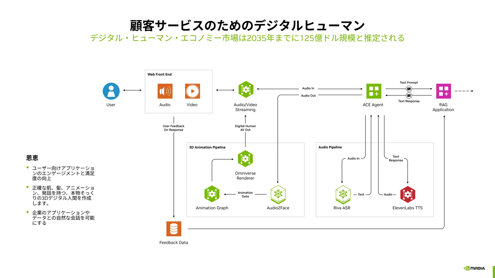3D Animation Pipeline
Web Front End
顧客サービスのためのデジタルヒューマン
デジタル・ヒューマン・エコノミー市場は2035年までに125億ドル規模と推定される
恩恵
• ユーザー向けアプリケーショ
ンのエンゲージメントと満足
度の向上
• 正確な肌、髪、アニメーショ
ン、発話を持つ、本物そっく
りの3Dデジタル人間を作成
します。
• 企業のアプリケーションや
データとの自然な会話を可能
にする
Audio Pipeline
Audio/Video
Streaming
Video
Audio
Feedback Data
Omniverse
Renderer
Animation Graph Audio2Face Riva ASR ElevenLabs TTS
RAG
Application
ACE Agent
Animation
Data
Audio In
Audio Out
User Feedback
On Response
Digital Human
AV Out
Text Prompt
Text Response
Audio In
Text
Response
Text Audio
User
 