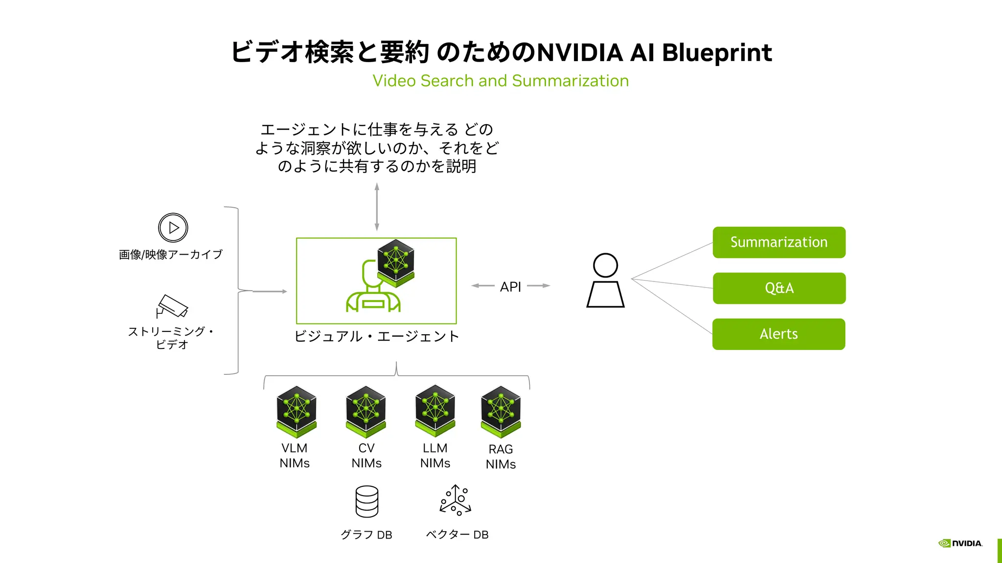 LLM
NIMs
ビデオ検索と要約 のためのNVIDIA AI Blueprint
VLM
NIMs
CV
NIMs
API
RAG
NIMs
Summarization
Q&A
Alerts
Video Search and Summarization
ビジュアル・エージェント
ベクター DB
グラフ DB
画像/映像アーカイブ
ストリーミング・
ビデオ
エージェントに仕事を与える どの
ような洞察が欲しいのか、それをど
のように共有するのかを説明
 