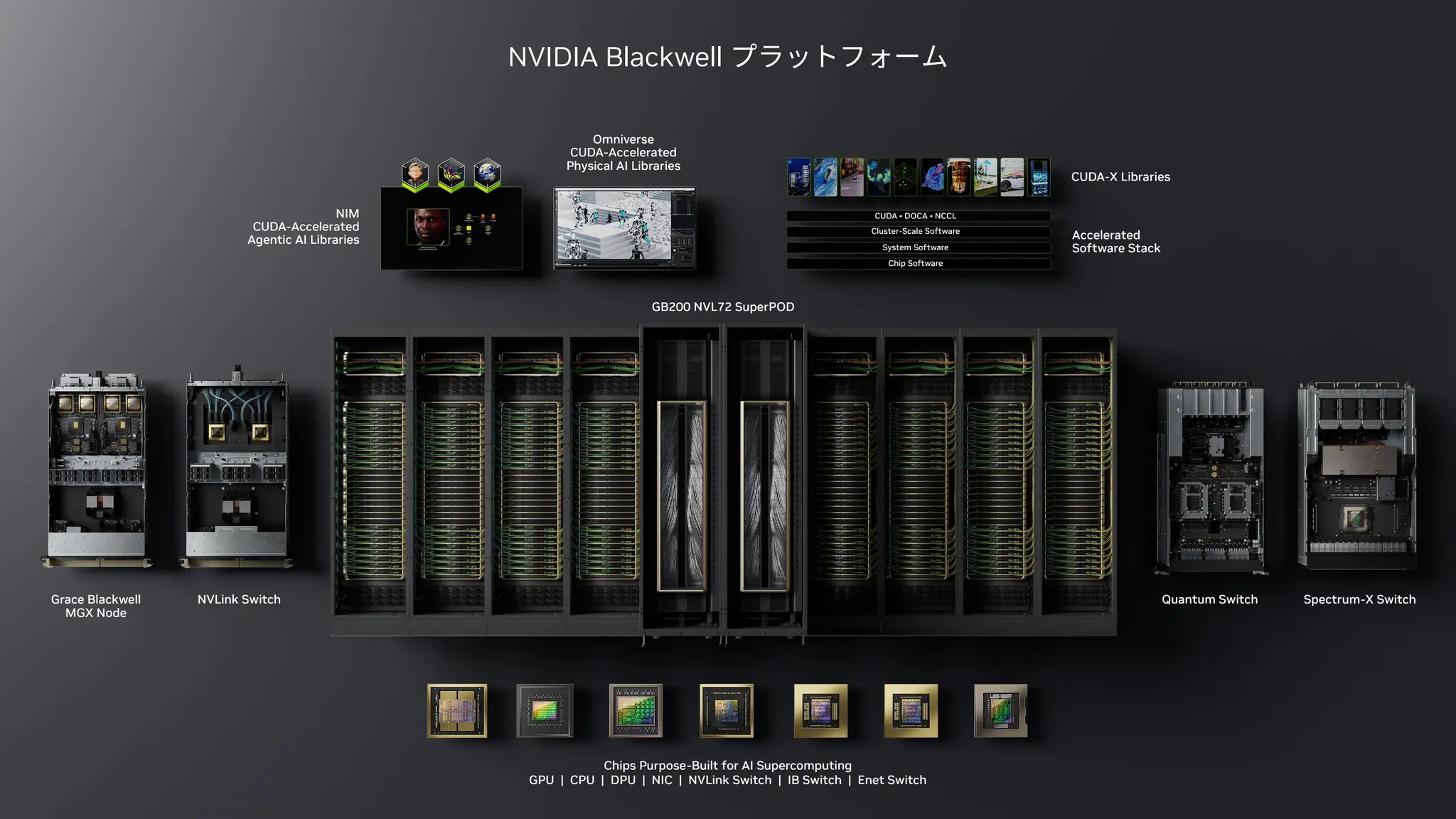 NVIDIA Blackwell プラットフォーム
Grace Blackwell
MGX Node
NVLink Switch Quantum Switch Spectrum-X Switch
Chips Purpose-Built for AI Supercomputing
GPU | CPU | DPU | NIC | NVLink Switch | IB Switch | Enet Switch
CUDA • DOCA • NCCL
Cluster-Scale Software
System Software
Chip Software
CUDA-X Libraries
NIM
CUDA-Accelerated
Agentic AI Libraries
Omniverse
CUDA-Accelerated
Physical AI Libraries
Accelerated
Software Stack
GB200 NVL72 SuperPOD
 